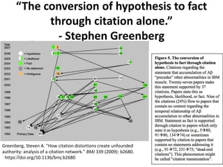 “The conversion of hypothesis to fact
through citation alone.”
- Stephen Greenberg
Greenberg, Steven A. "How citation distortions create unfounded
authority: analysis of a citation network." BMJ 339 (2009): b2680.
https://doi.org/10.1136/bmj.b2680
 