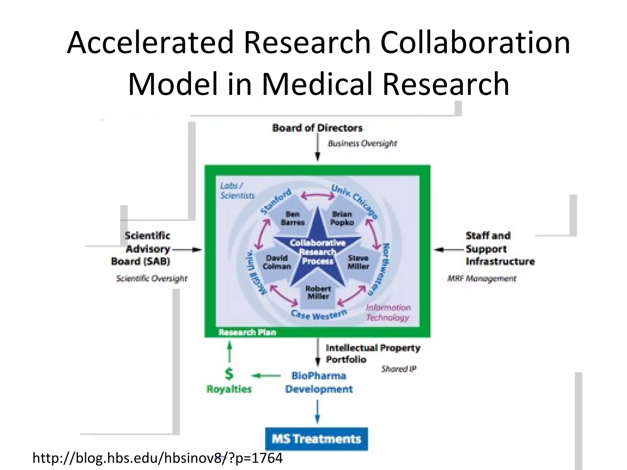 Accelerated Research Collaboration
        Model in Medical Research




http://blog.hbs.edu/hbsinov8/?p=1764
 