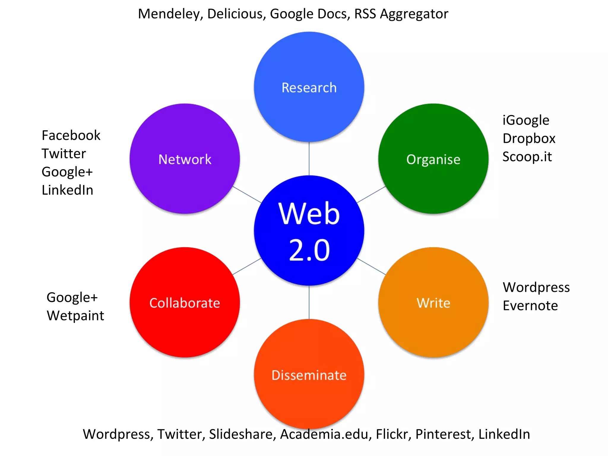 Mendeley, Delicious, Google Docs, RSS Aggregator




                                                                         iGoogle
Facebook                                                                 Dropbox
Twitter                                                                  Scoop.it
Google+
LinkedIn




                                                                         Wordpress
Google+
                                                                         Evernote
Wetpaint




     Wordpress, Twitter, Slideshare, Academia.edu, Flickr, Pinterest, LinkedIn
 
