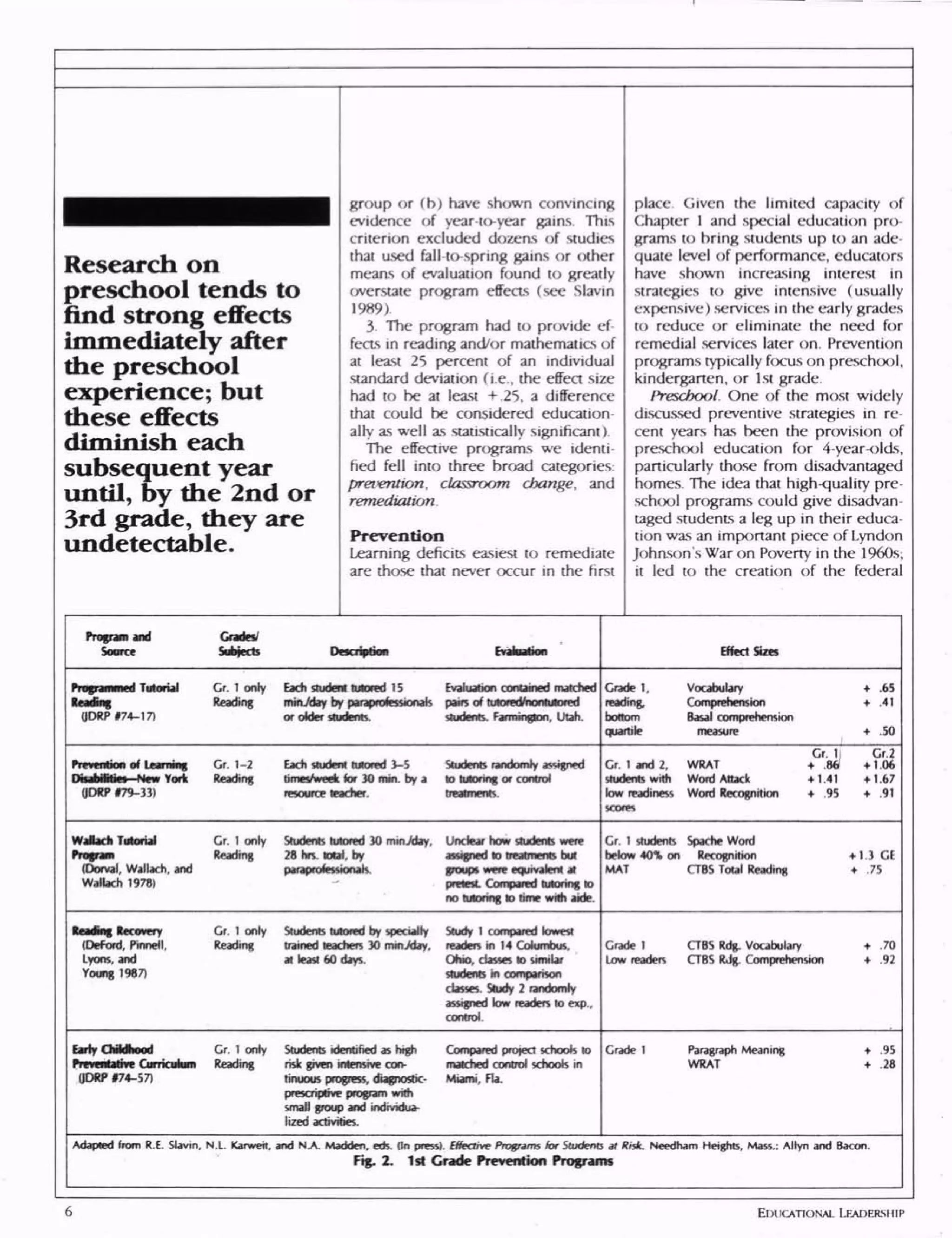 Research on
preschool tends to
find strong effects
immediately after
the preschool
experience; but
these effects
diminish each
subsequent year
until, by the 2nd or
3rd grade, they are
undetectable.
group or (b) have shown convincing
evidence of year-to-year gains. This
criterion excluded dozens of studies
that used fall-to-spring gains or other
means of evaluation found to greatly
overstate program effects (see Slavin
1989).
3 The program had to provide ef
fects in reading and/or mathematics of
at least 25 percent of an individual
standard deviation (i.e., the effect size
had to be at least + .25, a difference
that could be considered education
ally as well as statistically significant)
The effective programs we identi
fied fell into three broad categories:
prevention, classroom change, and
remediation
Prevention
Learning deficits easiest to remediate
are those that never occur in the first
place Given the limited capacity of
Chapter 1 and special education pro
grams to bring students up to an ade
quate level of performance, educators
have shown increasing interest in
strategies to give intensive (usually
expensive) services in the early grades
to reduce or eliminate the need for
remedial services later on. Prevention
programs typically focus on preschool,
kindergarten, or 1st grade.
Preschool One of the most widely
discussed preventive strategies in re
cent years has been the provision of
preschool education for 4-year-olds,
particularly those from disadvantaged
homes. The idea that high-quality pre
school programs could give disadvan
taged students a leg up in their educa
tion was an important piece of Lyndon
Johnson's War on Poverty in the 1960s;
it led to the creation of the federal
Grade*
Subject, Dwcription Evaluation Effect Sim
OOW>»74-17)
Or. 1 only Each student tutored 15
Reading minVday by paraprofessionais
or older students.
Evaluation contained matched
pairs of tutovEo/nofltukxed
students. Famrinpon, Utah.
Grade 1.
reading,
bottom
quartile
Vocabulary
Comprehension
Basal comprehension
measure
.65
.41
.SO
fu»u«iui> of learning
CrniMii Mm York
ODRP »79-33)
Gr. 1-2 Each student tutored 3-5
Reading times/week for 30 min. by a
resource teacher.
Students randomly assigned
to tutoring or control
Gr. 1 and 2, WRAT
students with Word Attack
low readiness Word Recognition
scons
Gr. 1,
+ .Ml
+1.41
+ .95
Gr.2
4-1.06
+ 1.67
+ .91
WaJbch Tutorial
(Dorval, Wallach, and
WaHach 1978)
Gr. 1 only Students tutored 30 minjaay.
Reading 28 hrs. total, by
paraprofessiours.
Unclear how students were
assigned to treatments but
groups were equivalent at
pretest Compared tutoring to
no tutoring to time with aide.
Gr. 1 students Spache Word
below 40% on Recognition +13 GE
MAT CTBS Total Reading + .75
(OeFord, Pmnell,
Lyons, and
Young 19871
Gr. 1 only Students tutored by specially
Reading trained teachers 30 mm^day,
at least 60 days.
Study 1 compared lowest
readers in 14 Columbus,
Ohio, classes to similar
students in comparison
classes. Study 2 randomly
assigned low readers to exp.,
control.
Grade 1
Low readers
CTBS Rdg. Vocabulary
CTBS RJg. Comprehension
EarM
Preveatatiw Curriculum
UDW»74-57)
Gr. 1 only Students identified as high
risk given intensive con
tinuous progress, diagnostic-
prescriptive program with
small group and individua
lized activities.
Compared project schools tt>
matched control schools in
Miami, Fla.
Grade I Paragraph Meaning
WRAT
+ .95
+ .28
Adapted from RE Slavin, N.L. Karweit, and N.A Madden, eds. On press). Effeaivr Programs lor 5tixfents it Kist. Needham Heights, Mass.: Allyn and Bacon.
Fig. 2. lit Grade Prevention Programs
EDUCATIONAL LEADERSHIP
 