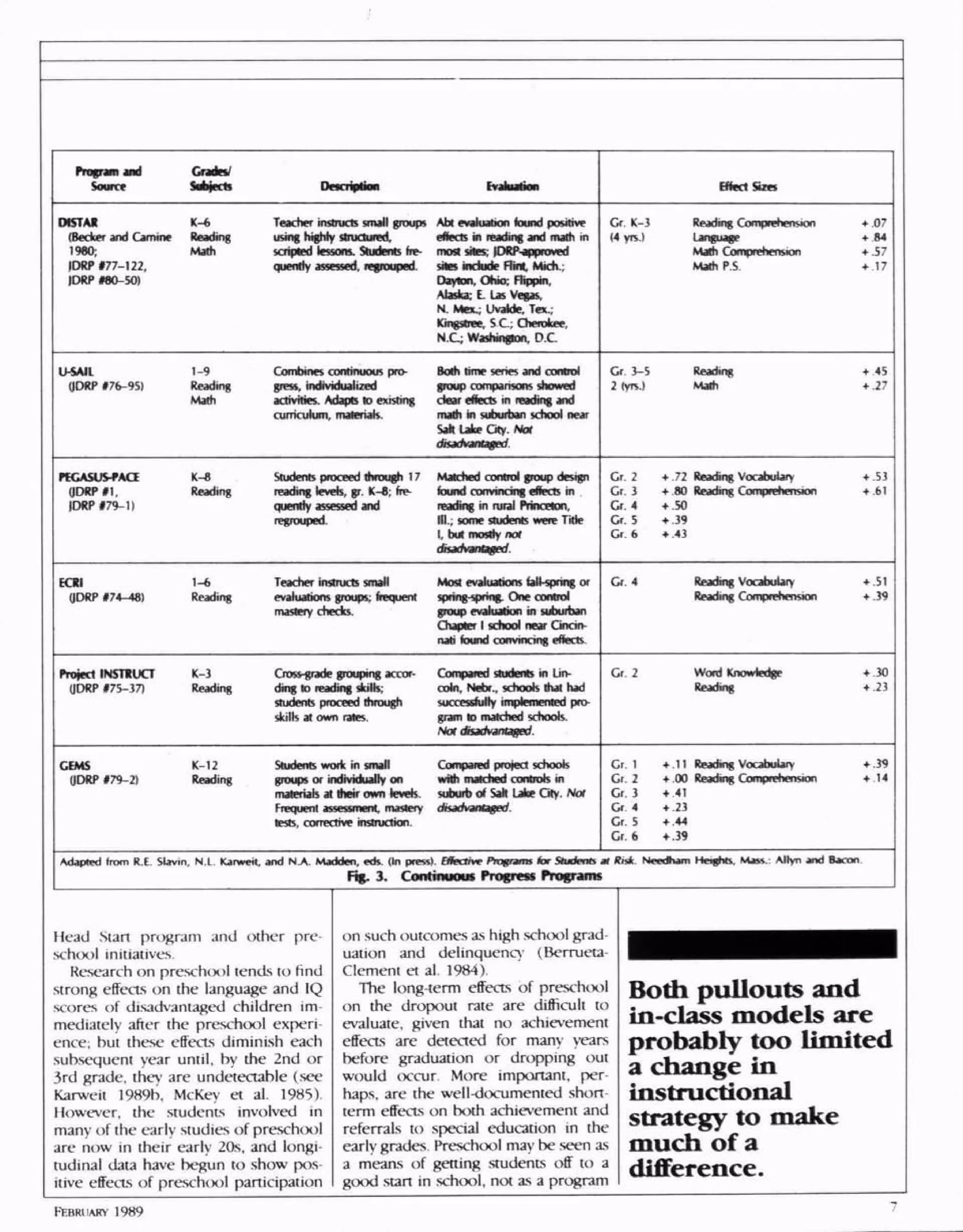 Program and Cats/
Source ahjerti DacrifHo* Enhotion
DKTAI K-6 Teacher mamas, small groups Abt evaluation tound positive
(Becker and Gamine Reading using highly structured, effects in leading and math in
I960; Mad) scripted lessons. Students fre- most sites; IDRP-approved
JDRP 177-122, quendy assessed, regrouped, sites include Him, Midi.;
IDRP MO-50) Dayton, Ohio; FKppin,
Alaska; t Las Vegas,
N. Men.; Uvalde. Tex.;
Krngstree, S C; Cherokee,
N.C; Washington, D.C
U-MIL 1-9 Combines continuous pro- Both lime series and control
ODRP 176-95) Reading grew, individualized group comparisons showed
Math activities. Adapts to existing dear effects in reading and
curriculum, materials. main in suburban school near
Sad Lake City. No(
atsafnontajK/.
PEGASUS-PACE K-B Students proceed through 17 Matched control group design
(IDKPfl, Reading reading levels, gr. K-8; fre- found convincing (fleets in
IORP 179-1) quendy assessed and rearjmg in rural Primxton,
regrouped. in.; some students were Trie
1, but mostly not
dsafant^fd.
EON 1-6 Teacher ins
(IDKP *74-48) Reading evaluations
mastery cht
groups; frequent spring-spring. One control
dcs. group evaluation in suburban
Chapter 1 school near Gncin-
nab found convincing UIKLI&.
Protect INSTRUCT K-3 Cross-grade grouping accor- Compared studenb in Lin-
(JDRP 175-37) Reading ding to reading skills; coin, Nebr., schools that had
students proceed through socceahiOy implemented pro-
skills at own rales. gram ID matched schools.
AW ofcaoVantijerf.
GEMS K-12 Students wi
(IDRP f79-2) Reading groups or «
materials at
Frequent as
lEStS, LiHiei
Adapted trom R.E. Slavin, N.L. Kamett. and NA Ma
Head Start program and other pre
school initiatives.
Research on preschool tends to find
strong effects on the language and 1Q
scores of disadvantaged children im
mediately after the preschool experi
ence; but these effects diminish each
subsequent year until, by the 2nd or
3rd grade, they are undetectable (see
Karweit 1989b, McKey et al. 1985).
However, the students involved in
many of the early studies of preschool
are now in their early 20s, and longi
tudinal data have begun to show pos
itive effects of preschool participation
idividuaUyon with matched controls in
their own levels, suburb of Salt Lake Oly. Nof
sessment mastery dKadvaaaged.
itive msmicfion.
fig. 3. Continuous Progress Program
EfteclSim
Gr. K-3 Reading Comprehension + .07
Myrs.) Language +.B4
Ma* Comprehension +37
MathP.S. +.17
Gr. 3-5 Reading +45
2(yrs.) Math +.27
Gr. 2 +.72 Reading Vocabulary +.53
Gr. 3 + .80 Reading Comprehension + .61
Gr. 4 + .50
Gr. 5 +.39
Gr. 6 +.43
Gr. 4 Reading Vocabulary +.51
Reading Comprehension +.39
Gr. 2 Word Knowledge +.30
Reading +.23
Gr. 1 .11 Reading Vocabulary +.39
Gr. 2 .00 Reading Comprehension +14
Gr. 3 .41
Gr 4 .23
Gr. 5 .44
Gr. 6 .39
*l
on such outcomes as high school grad
uation and delinquency (Berrueta-
Clement et al. 1984)
The long-term effects of preschool
on the dropout rate are difficult to
evaluate, given that no achievement
effects are detected for many years
before graduation or dropping out
would occur. More important, per
haps, are the well-documented short-
term effects on both achievement and
referrals to special education in the
early grades. Preschool may be seen as
a means of getting students off to a
good start in school, not as a program
Both pullouts and
in-class models are
probably too limited
a change in
instructional
strategy to make
much of a
difference.
FEBRUARY 1 989
 