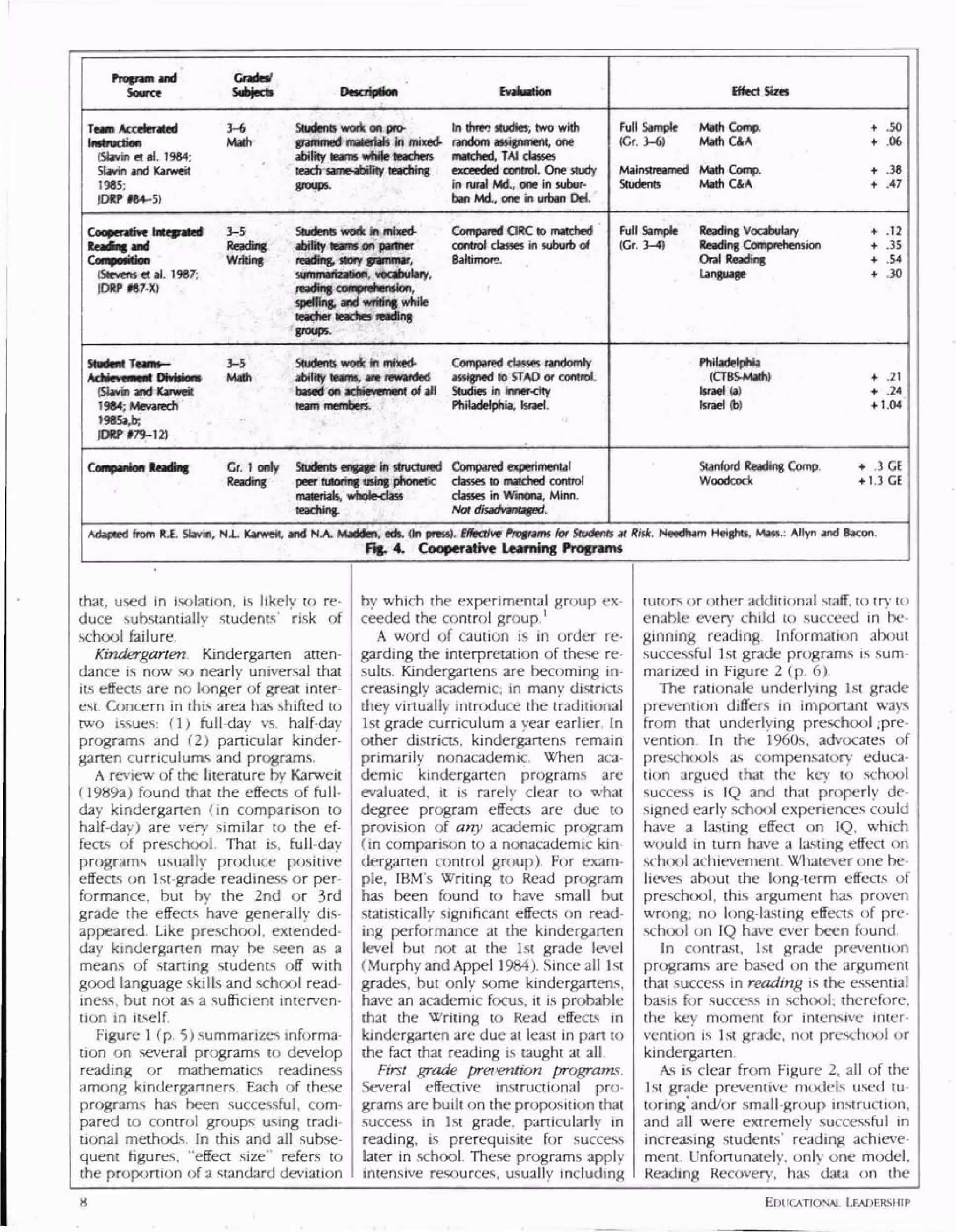 rrogmn MO
Source
Gntal
Dwcrfctkm fffectSizci
i Accelerated 3-6 Students work on pro- In threo studies, two with
Mah grammed materials in mixed- random assignment, one
(Slavin «al. 1984; , ability teams while teachers matched, TAI classes
Slavin and Karweit ' ' teach same-ability leaching exceeded control. One study
1965; groups. in rural Md., one in subur-
IOKP W4-5) ban Md., one in urban Del.
Full Sample
(Cr. 3-6)
MafhComp.
MathC&A
Mainstreamed Math Comp.
Students Math C4A
+ .50
+ 06
.47
Cooperative Integrated
ISievens a al. 1987;
JDRP M7-X)
3-5 Students work in mixed-
Reading ability earns on partner
Writing reading, story grammar,
summarization, vocabulary,
leading comprehension,
spelling, and writing while
- teacher leaches reading
roups.
Compared CIRC to matched
control classes in suburb of
Baltimore.
Full Sample
ICr. 3-4)
Reading Vocabulary
Reading Comprehension
Oral Reading
Language
+ .12
+ .35
+ .54
+ .30
(Slavin and Karweit
19S4; Mevarech
)985a,b;
3-5 Students work in mixed- Compared classes randomly
Math ability teams, are rewarded assigned to STAO or control,
based on achievement of all Studies in inner-city
team members. Philadelphia, Israel.
Philadelphia
(CTBSJUalM
Israel (a)
Israel (b)
+ .21
+ .24
+ 1.04
Gr. 1 only Students engage in structured
Reading peer tutoring using phonetic
materials, whole-das!
teaching.
Compared experimental
classes to matched control
classes in Winona, Minn.
Stanfoid Reading Comp.
Woodcock
+ -3CE
+ 1.3CE
Adapted from K.E. Siavm, NJ_. Karweit, and NX Madden, edi. (In press), e t R eedham Heights, Mass.: Allyn and Bacon.
Fig. 4. Cooperative Learning Programs
that, used in isolation, is likely to re
duce substantially students' risk of
school failure.
Kindergarten. Kindergarten atten
dance is now so nearly universal that
its effects are no longer of great inter
est. Concern in this area has shifted to
two issues: (1) full-day vs. half-day
programs and ( 2) particular kinder
garten curriculums and programs.
A review of the literature by Karweit
(1989a) found that the effects of full-
day kindergarten (in comparison to
half-day) are very similar to the ef
fects of preschool. That is, full-day
programs usually produce positive
effects on Ist-grade readiness or per
formance, but by the 2nd or 3rd
grade the effects have generally dis
appeared. Like preschool, extended-
day kindergarten may be seen as a
means of starting students off with
good language skills and school read
iness, but not as a sufficient interven
tion in itself.
Figure 1 ( p. 5) summarizes informa
tion on several programs to develop
reading or mathematics readiness
among kindergartners. Each of these
programs has been successful, com
pared to control groups' using tradi
tional methods. In this and all subse
quent figures, "effect size" refers to
the proportion of a standard deviation
by which the experimental group ex
ceeded the control group. 1
A word of caution is in order re
garding the interpretation of these re
sults. Kindergartens are becoming in
creasingly academic; in many districts
they virtually introduce the traditional
1st grade curriculum a year earlier. In
other districts, kindergartens remain
primarily nonacademic When aca
demic kindergarten programs are
evaluated, it is rarely clear to what
degree program effects are due to
provision of any academic program
fin comparison to a nonacademic kin
dergarten control group) For exam
ple, IBM's Writing to Read program
has been found to have small but
statistically significant effects on read
ing performance at the kindergarten
level but not at the 1st grade level
(Murphy and Appel 1984). Since all 1st
grades, but only some kindergartens,
have an academic focus, it is probable
that the Writing to Read effects in
kindergarten are due at least in pan to
the fact that reading is taught at all
First grade prei>ention programs
Several effective instructional pro
grams are built on the proposition that
success in 1st grade, particularly in
reading, is prerequisite for success
later in school. These programs apply
intensive resources, usually including
tutors or other additional staff, to try to
enable every child to succeed in be
ginning reading Information about
successful 1st grade programs is sum
marized in Figure 2 (p. 6)
The rationale underlying 1st grade
prevention differs in important ways
from that underlying preschool /pre
vention In the 1960s, advocates of
preschools as compensatory educa
tion argued that the key to school
success is IQ and that properly de
signed early school experiences could
have a lasting effect on IQ, which
would in turn have a lasting effect on
school achievement. Whatever one be
lieves about the long-term effects of
preschool, this argument has proven
wrong; no long-lasting effects of pre
school on IQ have ever been found.
In contrast, 1st grade prevention
programs are based on the argument
that success in reading is the essential
basis for success in school; therefore,
the key moment for intensive inter
vention is 1st grade, not preschcxjl or
kindergarten.
As is clear from Figure 2, all of the
1st grade preventive models used tu
toring'and/or small-group instruction,
and all were extremely successful in
increasing students' reading achieve
ment. Unfortunately, only one model.
Reading Recovery, has data on the
EDUCATIONAL LEADERSHIP
 