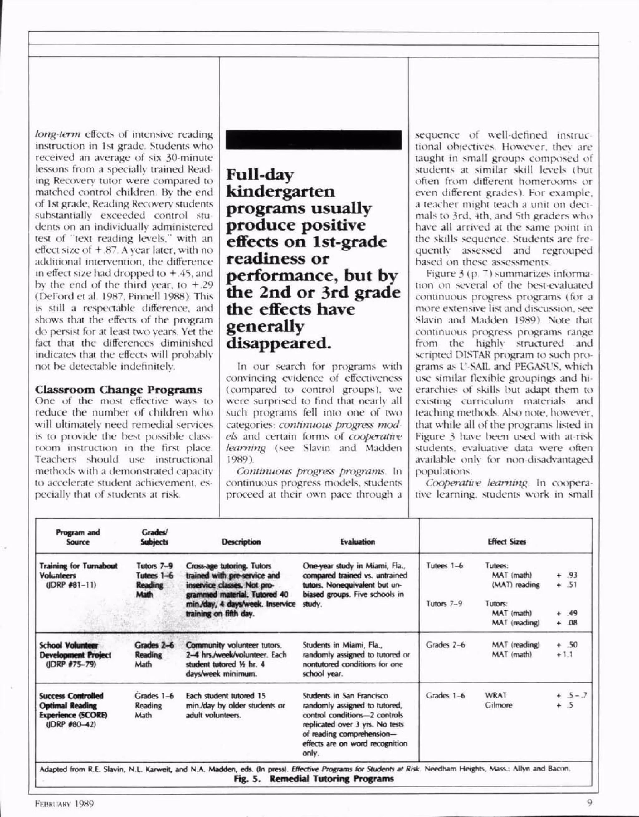 long-term effects of intensive reading
instruction in 1st grade Students who
received an average of six 30-minute
lessons from a specially trained Read
ing Recovery tutor were compared to
matched control children By the end
of 1st grade, Reading Recovery students
substantially exceeded control stu
dents on an individually administered
test of "text reading levels," with an
effect size of + 87 A year later, with no
additional intervention, the difference
in effect size had dropped to +.45, and
by the end of the third year, to +.29
(Delord et al. 1987, Pinnell 1988). This
is still a respectable difference, and
shows that the effects of the program
do persist for at least rwo years. Yet the
fact that the differences diminished
indicates that the effects will probably
not be detectable indefinitely.
Classroom Change Programs
One of the most effective ways to
reduce the number of children who
will ultimately need remedial services
is to provide the best possible class
room instruction in the first place
Teachers should use instructional
methods with a demonstrated capacity
to accelerate student achievement, es
pecially that of students at risk.
Full-day
kindergarten
programs usually
produce positive
effects on Ist-grade
readiness or
performance, but by
the 2nd or 3rd grade
the effects have
generally
disappeared.
In our search for programs with
convincing evidence of effectiveness
(compared to control groups), we
were surprised to find that nearly all
such programs fell into one of two
categories: continuous, progress mod
els and certain forms of cooperative
learning ( see Slavin and Madden
1989)
Continuous progress programs In
continuous progress models, students
proceed at their own pace through a
sequence of well defined instruc
tional objectives. However, they are
taught in small groups composed of
students at similar skill levels (but
often from different homerooms or
even different grades) For example,
a teacher might teach a unit on deci
mals to 3rd. 4th, and Sth graders who
have all arrived at the same point in
the skills sequence Students are fre
quently assessed and regrouped
based on these assessments
Figure 3 (p ~) summarizes informa
tion on several of the best-evaluated
continuous progress programs (for a
more extensive list and discussion, see
Slavin and Madden 1989) Note that
continuous progress programs range
from the highly structured and
scripted DISTAR program to such pro
grams as I'-SAIL and PEGASUS, which
use similar flexible groupings and hi
erarchies of skills but adapt them to
existing curriculum materials and
teaching methods. Also note, however,
that while all of the programs listed in
Figure 3 have been used with at-risk
students, evaluative data were often
available only for non-disadvantaged
populations
Cooperative learning In coopera
tive learning, students work in small
Program and
Source
Grata/
Subject! Evafaxton Effect Sim
Training for Turnabout
Volunteer*
(IDRPM1-11)
Tutors 7-9 CraMge tutoring. Tutors
Tunes 1-6 named wMi prwervice and
Reading raervke dams. Not pro-
Ma* grammed material. Tutored 40
mtnAhy, 4 diyirweek. ktservice
training on fir* day.
One-year study in Miami, Fla.,
compared trained vs. untrained
tutors. Nonequivalent but un-
biased groups. Five schools in
study.
.93
.51
MAT (math) -f .49
MAT (reading) + .08
School Votatotr Grades 2-6 Community volunteer tutors.
DiiUnpnitm Prefect Raiding 2 rsAwek/volumeer. Each
(IDRP »75-79) Math student tutored H hr. 4
daysAveek minimum.
Students in Miami, Fla.,
randomly assigned to tutored or
nontutored conditions for one
school year.
Grades 2-6 MAT (reading)
MAT (math)
+ .50
+ 1.1
Succm GrtraVd
Optimal tearing
Experience (SCOK)
(|DRPf8(M2)
Grades 1-6 Each student tutored 15
Reading minM y older students or
Math adult volunteers.
Students in San Francisco
randomly assigned to tutored,
control conditions 2 controls
replicated over 3 yrs. No tests
of reading comprehension
effects are on word recognition
only.
Adapted from R.E. Slavin, N.I. Karwwt, and N.A. Madden, eds. (In press!. Effeerrve Programs f tudenG a eedham Hoghts, Mass.: Alryn and Bacon
Fig. 5. Remedial Tutoring Programs
FEBRUARY 1989
 