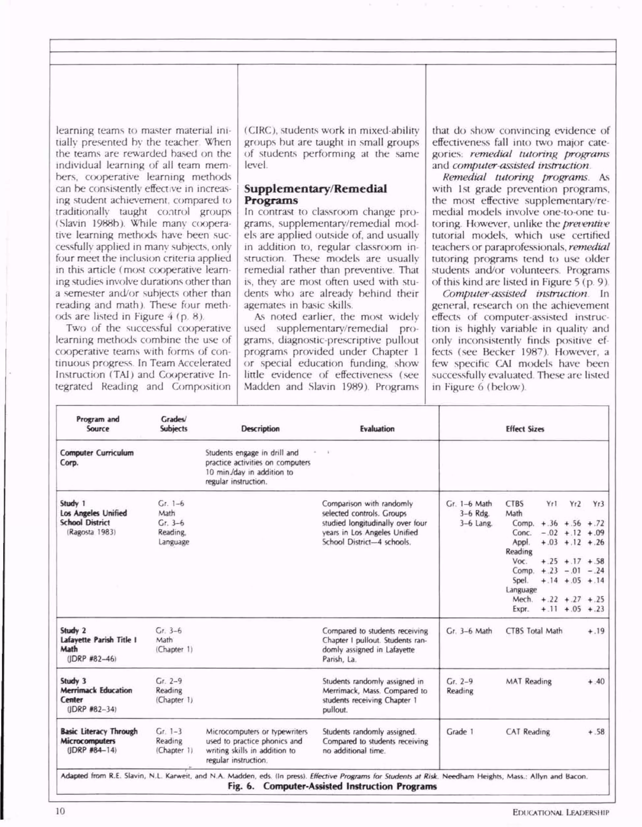 learning teams to master material ini
tially presented by the teacher When
the teams are rewarded based on the
individual learning of all team mem
bers, cooperative learning methods
can be consistently effective in increas
ing student achievement, compared to
traditionally taught control groups
(Slavin 1988b). While many coopera
tive learning methods have been suc
cessfully applied in many subjects, only
four meet the inclusion criteria applied
in this article (most ax>perative learn
ing studies involve durations other than
a semester and/or subjects other than
reading and math) These four meth
ods are listed in Figure 4 (p. 8).
Two of the successful cooperative
learning methods combine the use of
cooperative teams with forms of con
tinuous progress. In Team Accelerated
Instruction (TAI) and Cooperative In
tegrated Reading and Composition
(CIRC), students work in mixed-ability
groups but are taught in small groups
of students performing at the same
level.
Supplementary/Remedial
Programs
In contrast to classroom change pro
grams, supplementary/remedial mod
els are applied outside of, and usually
in addition to, regular classrcxjm in
struction. These models are usually
remedial rather than preventive. That
is, they are most often used with stu
dents who are already behind their
agemates in basic skills
As noted earlier, the most widely-
used supplementary/remedial pro
grams, diagnostic-prescriptive pullout
programs provided under Chapter 1
or special education funding, show
little evidence of effectiveness (see
Madden and Slavin 1989). Programs
that do show convincing evidence of
effectiveness fall into two major cate
gories: remedial tutoring programs
and computer-assisted instruction
Remedial tutoring programs As
with 1st grade prevention programs,
the most effective supplementary/re
medial models involve one-to-one tu
toring However, unlike the prefentife
tutorial models, which use certified
teachers or paraprofessionals, remedial
tutoring programs tend to use older
students and/or volunteers. Programs
of this kind are listed in Figure 5 (p 9)
Computer-assisted instruction In
general, research on the achievement
effects of computer-assisted instruc
tion is highly variable in quality and
only inconsistently finds positive ef
fects (see Becker 1987) However, a
few specific CA1 models have been
successfully evaluated These are listed
in Figure 6 (below).
Program and
Source Description Evaluation Effect Sizes
Computer Curriculum
Corp.
Study 1
Los Angeles Unified
School District + 36
-.02
+ .03
23
14
.22 + .27
+ .05
+ .72
+ 09
+ .26
+ 5
+ .23
StudyZ
Lafayette Parish rule I
Math
Study 3
Mcrrimack Education
Center
Bask Literacy Through
Microcomputers
+ 58
Adapted from R.E. Stavin, N.L. Karweit. and N.A. Madden, eds (In press). E eedham Heights, Mass.: Allyn and Bacon.
Fig. 6. Computer-Assisted Instruction Programs
 