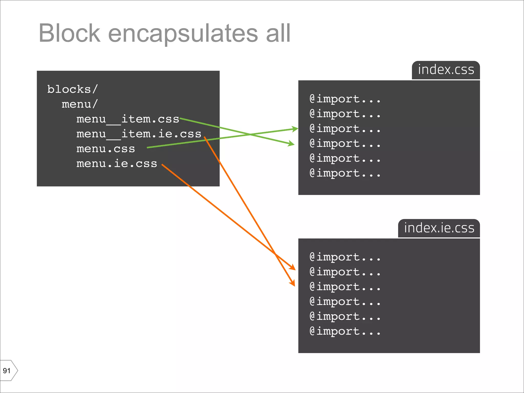 Block encapsulates all
                                             index.css
     blocks/
       menu/                  @import...
         menu__item.css       @import...
         menu__item.ie.css    @import...
         menu.css             @import...
         menu.ie.css          @import...
                              @import...



                                           index.ie.css
                              @import...
                              @import...
                              @import...
                              @import...
                              @import...
                              @import...


91
 