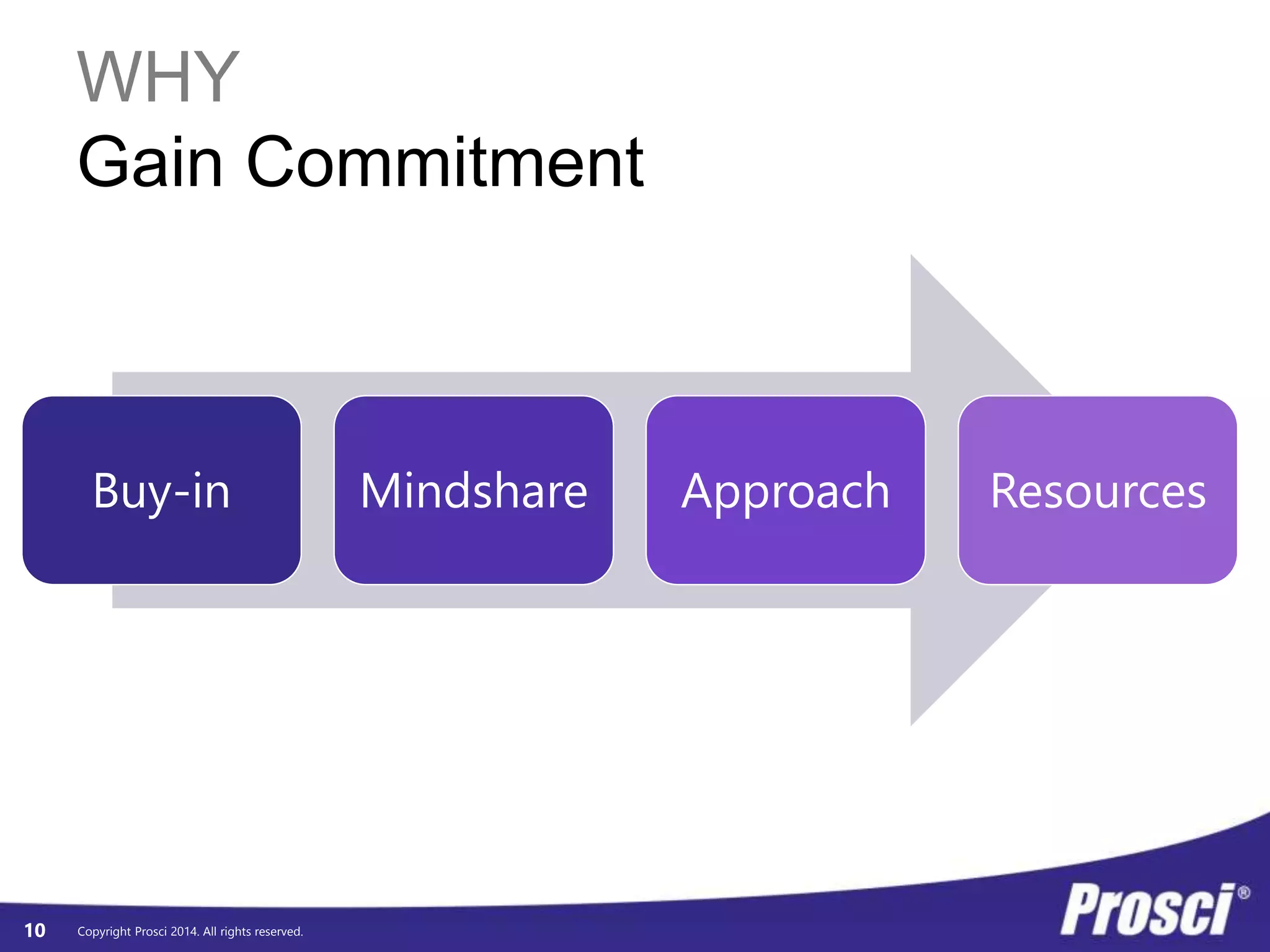 WHY 
Gain Commitment 
Copyright Prosci 2014. All rights reserved. 
10 
Buy-in Mindshare Approach Resources 
 
