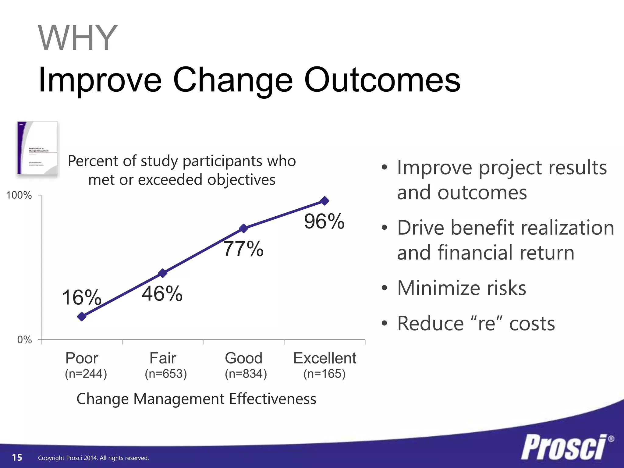 WHY 
Improve Change Outcomes 
Percent of study participants who 
met or exceeded objectives 
Copyright Prosci 2014. All rights reserved. 
100% 
15 
16% 46% 
77% 
96% 
0% 
Poor Fair Good Excellent 
(n=244) (n=653) (n=834) (n=165) 
Change Management Effectiveness 
• Improve project results 
and outcomes 
• Drive benefit realization 
and financial return 
• Minimize risks 
• Reduce “re” costs 
 