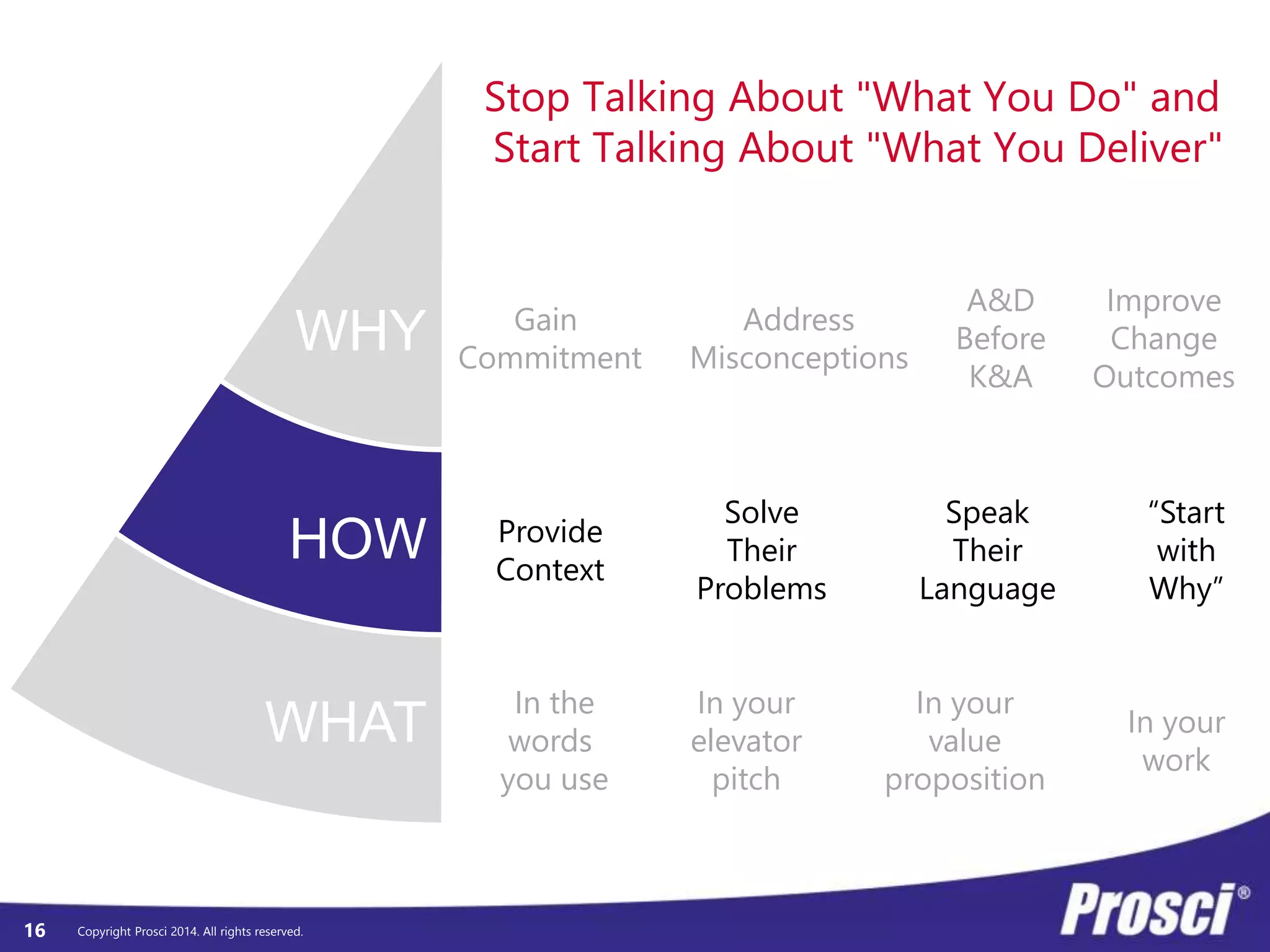 WHY 
HOW 
WHAT 
Copyright Prosci 16 2014. All rights reserved. 
Stop Talking About "What You Do" and 
Start Talking About "What You Deliver" 
Gain 
Commitment 
Address 
Misconceptions 
A&D 
Before 
K&A 
Improve 
Change 
Outcomes 
Provide 
Context 
Solve 
Their 
Problems 
Speak 
Their 
Language 
“Start 
with 
Why” 
In the 
words 
you use 
In your 
elevator 
pitch 
In your 
value 
proposition 
In your 
work 
 