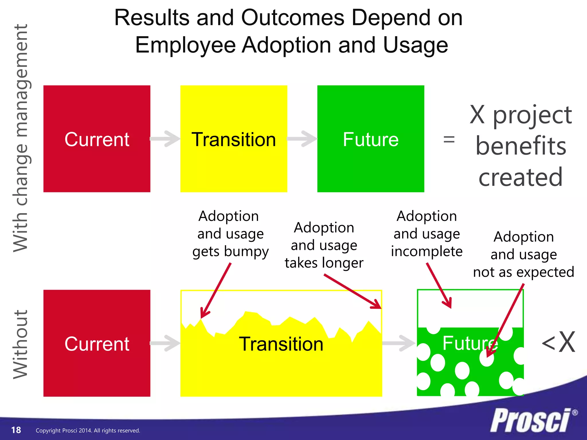 Results and Outcomes Depend on 
Employee Adoption and Usage 
Current Transition Future 
Copyright Prosci 2014. All rights reserved. 
Without With change management 
= 
X project 
benefits 
created 
Adoption 
and usage 
gets bumpy 
Adoption 
and usage 
takes longer 
Adoption 
and usage 
incomplete 
Adoption 
and usage 
not as expected 
Current Transition Future 
<X 
18 
 