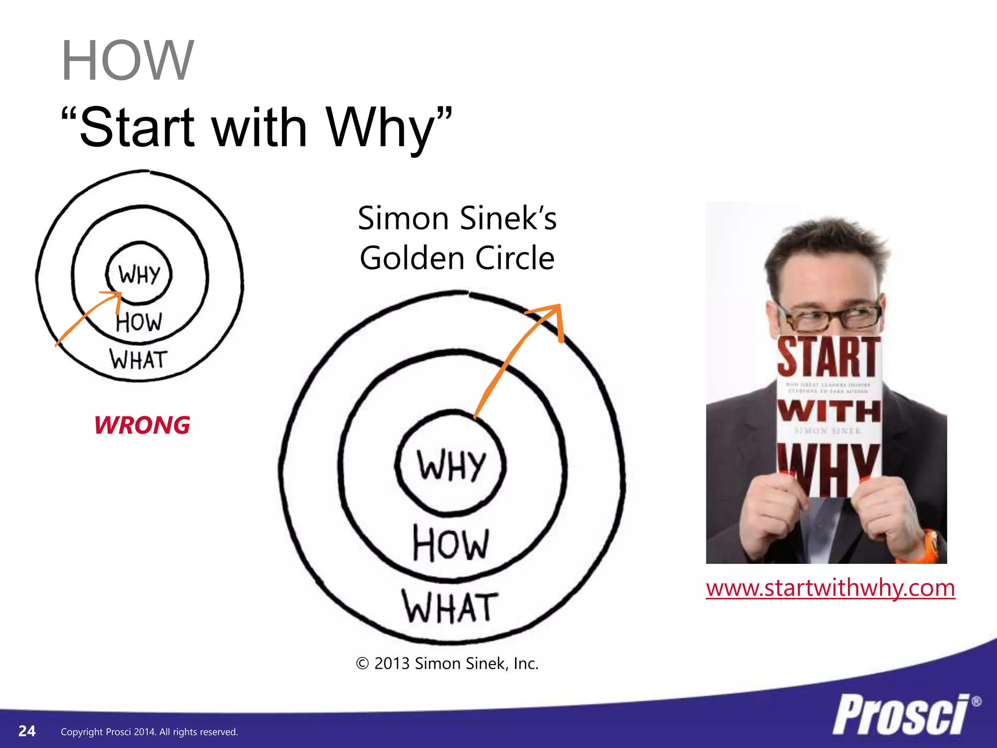 HOW 
“Start with Why” 
Copyright Prosci 2014. All rights reserved. 
24 
www.startwithwhy.com 
Simon Sinek’s 
Golden Circle 
© 2013 Simon Sinek, Inc. 
WRONG 
 