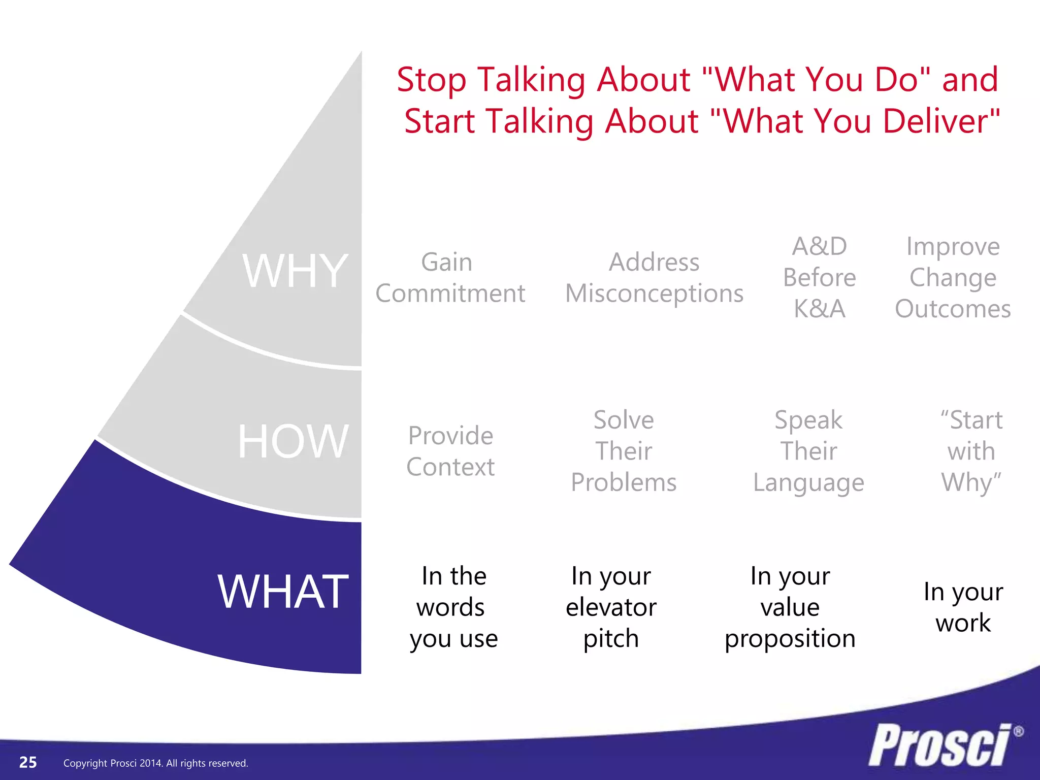 WHY 
HOW 
WHAT 
Copyright Prosci 25 2014. All rights reserved. 
Stop Talking About "What You Do" and 
Start Talking About "What You Deliver" 
Gain 
Commitment 
Address 
Misconceptions 
A&D 
Before 
K&A 
Improve 
Change 
Outcomes 
Provide 
Context 
Solve 
Their 
Problems 
Speak 
Their 
Language 
“Start 
with 
Why” 
In the 
words 
you use 
In your 
elevator 
pitch 
In your 
value 
proposition 
In your 
work 
 