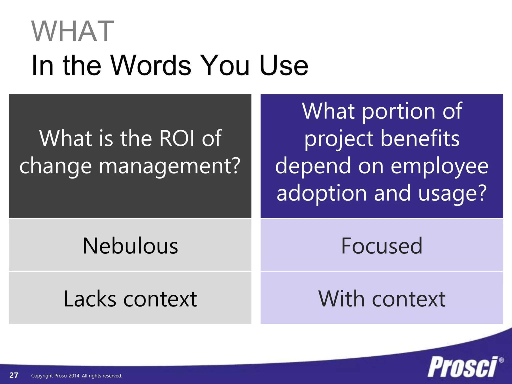 WHAT 
In the Words You Use 
Copyright Prosci 2014. All rights reserved. 
27 
What is the ROI of 
change management? 
Nebulous 
Lacks context 
What portion of 
project benefits 
depend on employee 
adoption and usage? 
Focused 
With context 
 
