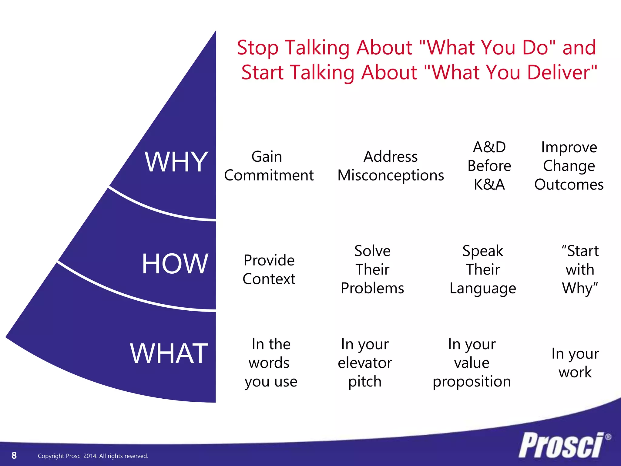 WHY 
HOW 
WHAT 
Copyright Prosci 8 2014. All rights reserved. 
Stop Talking About "What You Do" and 
Start Talking About "What You Deliver" 
Gain 
Commitment 
Address 
Misconceptions 
A&D 
Before 
K&A 
Improve 
Change 
Outcomes 
Provide 
Context 
Solve 
Their 
Problems 
Speak 
Their 
Language 
“Start 
with 
Why” 
In the 
words 
you use 
In your 
elevator 
pitch 
In your 
value 
proposition 
In your 
work 
 