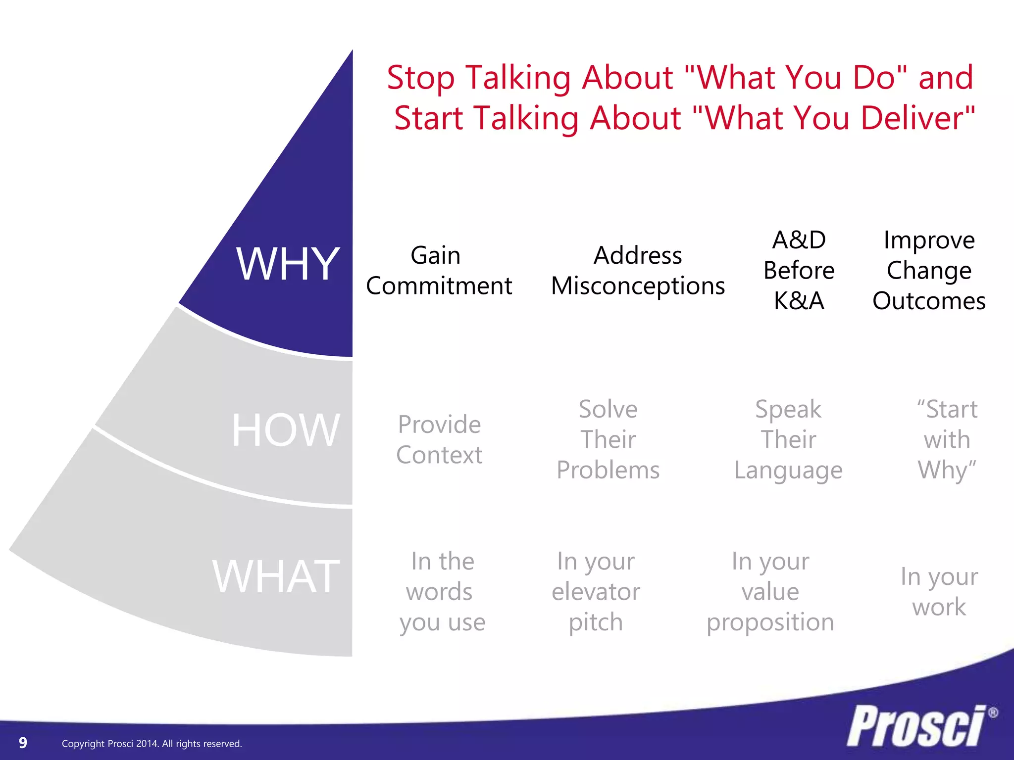 WHY 
HOW 
WHAT 
Copyright Prosci 9 2014. All rights reserved. 
Stop Talking About "What You Do" and 
Start Talking About "What You Deliver" 
Gain 
Commitment 
Address 
Misconceptions 
A&D 
Before 
K&A 
Improve 
Change 
Outcomes 
Provide 
Context 
Solve 
Their 
Problems 
Speak 
Their 
Language 
“Start 
with 
Why” 
In the 
words 
you use 
In your 
elevator 
pitch 
In your 
value 
proposition 
In your 
work 
 