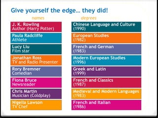 Give yourself the edge… they did!
Match the names on the left to the degrees on the right:
J. K. Rowling
Author (Harry Potter)
Paula Radcliffe
Athlete
Lucy Liu
Film star
Jonathan Ross
TV and Radio Presenter
Rory Bremner
Comedian
Fiona Bruce
Newsreader
Chris Martin
Musician (Coldplay)
Nigella Lawson
TV Chef
Chinese Language and Culture
(1990)
European Studies
(1982)
French and German
(1983)
Modern European Studies
(1996)
Greek and Latin
(1999)
French and Classics
(1987)
Medieval and Modern Languages
(1983)
French and Italian
(1986)
J. K. Rowling
Author (Harry Potter)
French and Classics
(1987)
Paula Radcliffe
Athlete
Modern European Studies
(1996)
Lucy Liu
Film star
Chinese Language and Culture
(1990)
Jonathan Ross
TV and Radio Presenter
European Studies
(1982)
Rory Bremner
Comedian
French and German
(1983)
Fiona Bruce
Newsreader
French and Italian
(1986)
Chris Martin
Musician (Coldplay)
Greek and Latin
(1999)
Nigella Lawson
TV Chef
Medieval and Modern Languages
(1983)
 