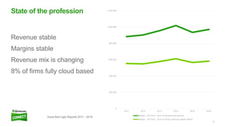 14
Revenue stable
Margins stable
Revenue mix is changing
8% of firms fully cloud based
State of the profession
0
200,000
400,000
600,000
800,000
1,000,000
1,200,000
2011 2012 2013 2014 2015 2016
Median - All Firms - Sum of Revenue per partner
Median - All Firms - Sum of Gross profit per partner (BPS)
Good Bad Ugly Reports 2011 - 2016
 