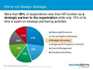 We’re not always strategic… 
More than 65% of respondents view their HR function as a 
strategic partner to the organizati...