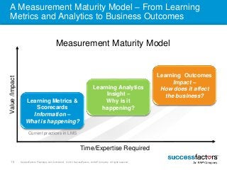A Measurement Maturity Model – From Learning 
Metrics and Analytics to Business Outcomes 
Value /Impact 
Measurement Matur...