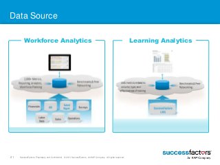 Data Source 
Workforce Analytics Learning Analytics 
21 SuccessFactors Proprietary and Confidential © 2013 SuccessFactors,...