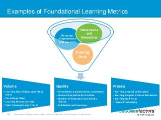 Examples of Foundational Learning Metrics 
Personal, 
Employment 
and Job Data 
Dimensions 
and 
Hierarchies 
Training 
Da...