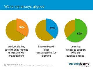 We’re not always aligned 
34% 37% 
We identify key 
performance metrics 
to improve with 
management 
25 SuccessFactors Pr...