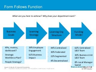 Form Follows Function 
What are you here to achieve? Why does your department exist? 
Business 
Goals 
Learning 
Strategy ...