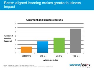 Better-aligned learning makes greater business 
impact 
7 
6 
5 
4 
3 
2 
1 
0 
Alignment and Business Results 
Bottom Q 3...