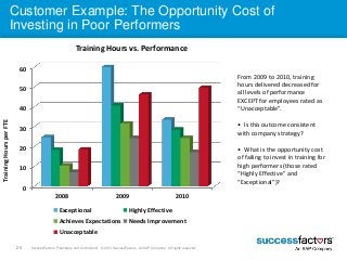 Customer Example: The Opportunity Cost of 
Investing in Poor Performers 
60 
50 
40 
30 
20 
10 
0 
2008 2009 2010 
Except...