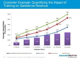 Customer Example: Quantifying the Impact of 
Training on Salesforce Revenue 
30 SuccessFactors Proprietary and Confidentia...