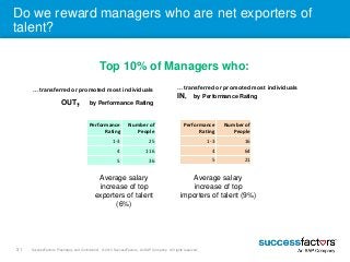Do we reward managers who are net exporters of 
talent? 
Top 10% of Managers who: 
…transferred or promoted most individua...