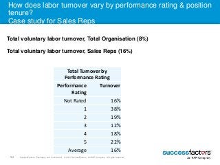 How does labor turnover vary by performance rating & position 
tenure? 
Case study for Sales Reps 
Total voluntary labor t...