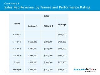 Case Study 3: 
Sales Rep Revenue, by Tenure and Performance Rating 
Tenure 
Sales 
Rating 4-5 Rating 2-3 
34 SuccessFactor...