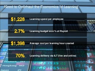 Need to Overhaul the Economics of Learning 
Learning spend per employee 
Learning budget as a % of Payroll 
Average cost p...