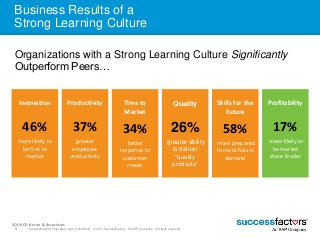 Business Results of a 
Strong Learning Culture 
Organizations with a Strong Learning Culture Significantly 
Outperform Pee...