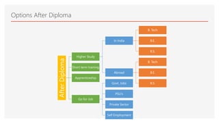 Career Guidance  After Diploma