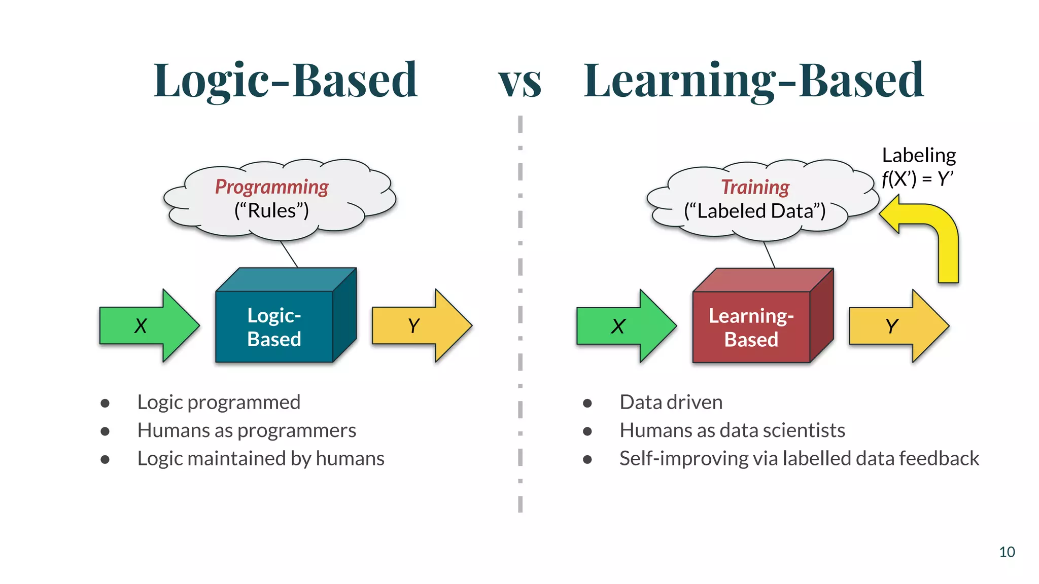 Logic-Based
10
Logic-
Based
Programming
(“Rules”)
X Y
Training
(“Labeled Data”)
Learning-
Based
X Y
Labeling
f(X’) = Y’
● Logic programmed
● Humans as programmers
● Logic maintained by humans
● Data driven
● Humans as data scientists
● Self-improving via labelled data feedback
Learning-Basedvs
 