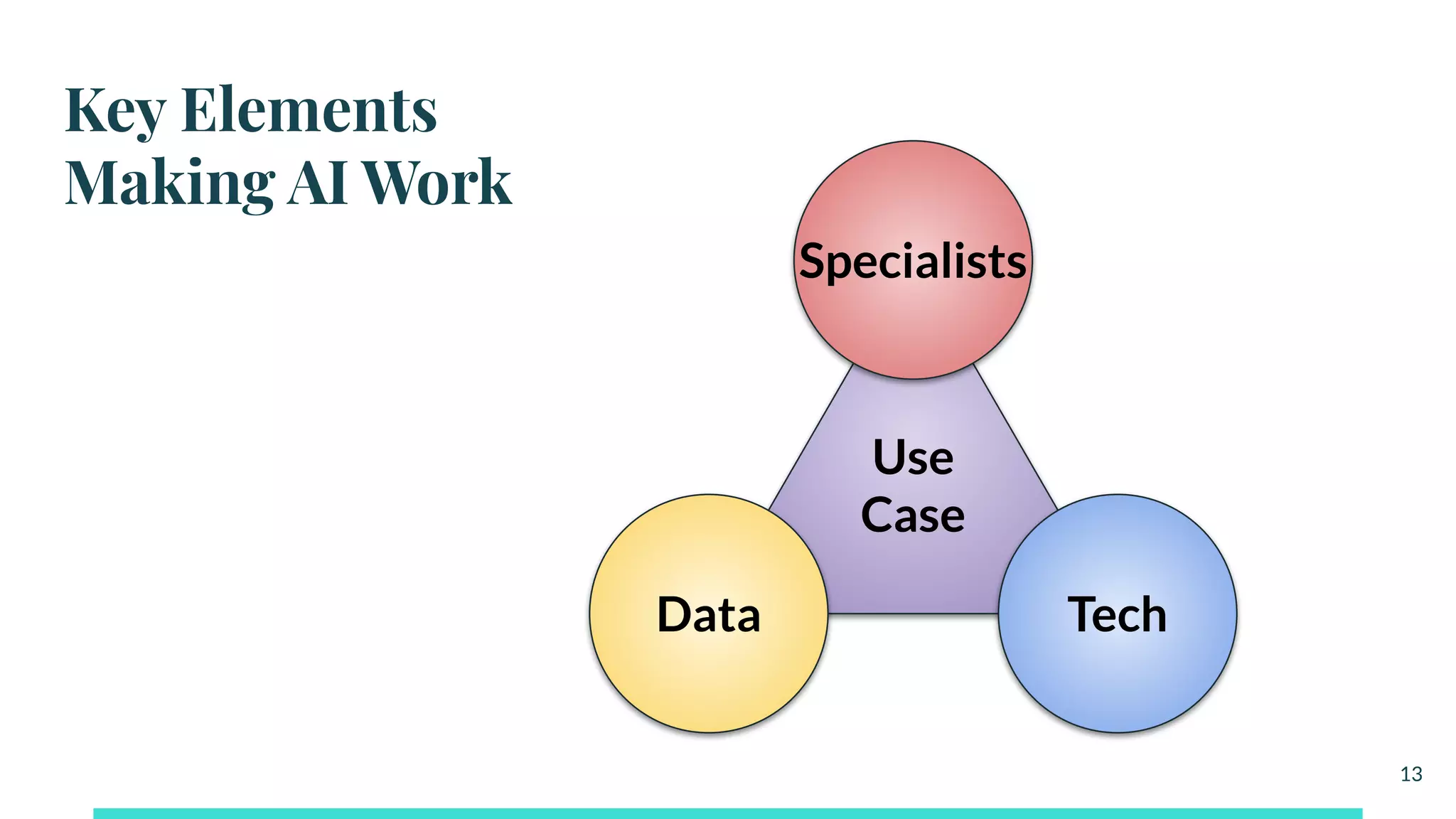 Key Elements
Making AI Work
13
Use
Case
Specialists
Data Tech
 