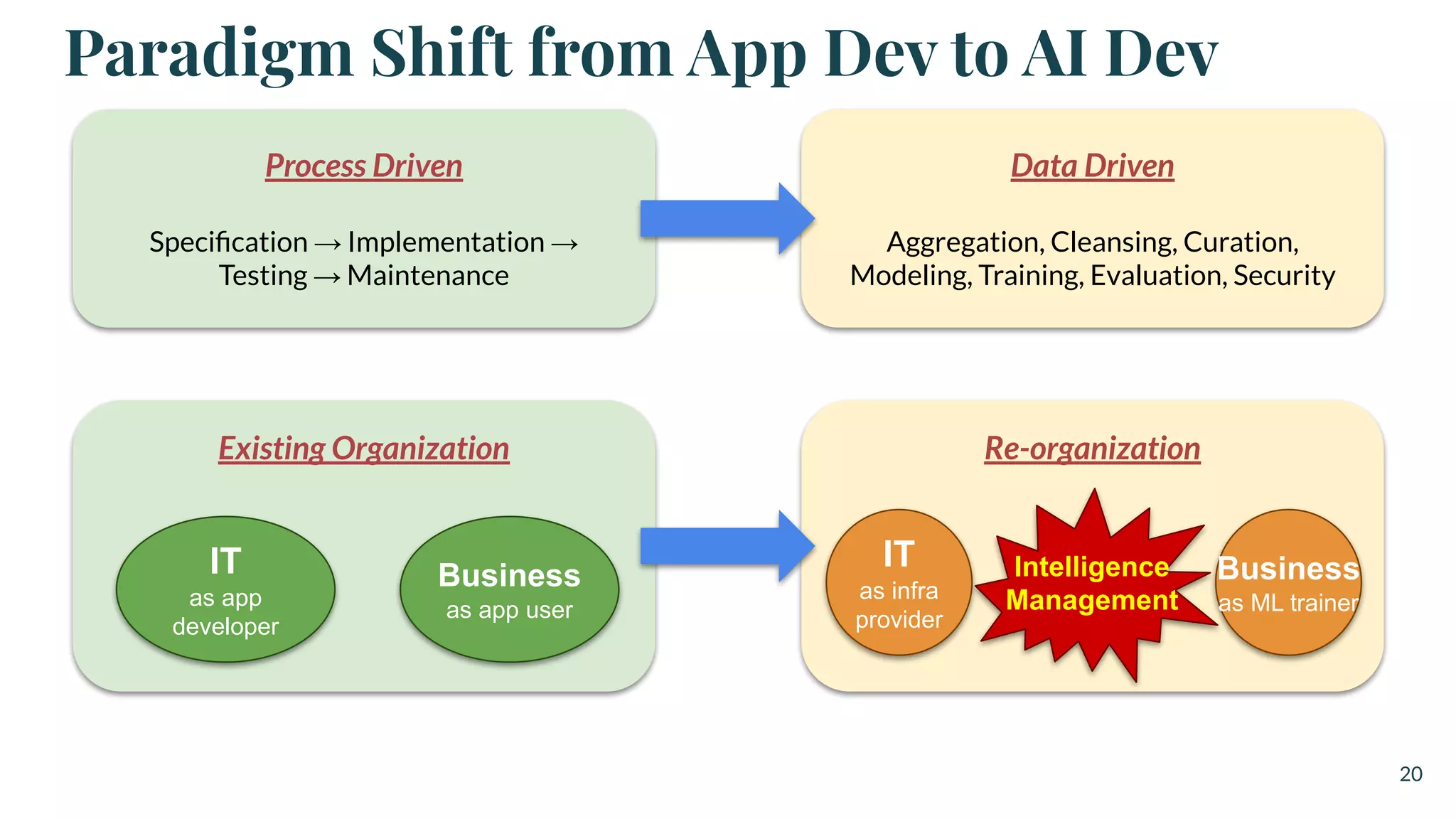 Paradigm Shift from App Dev to AI Dev
20
Process Driven
Speciﬁcation → Implementation →
Testing → Maintenance
Existing Organization
Business
as app user
IT
as app
developer
Re-organization
IT
as infra
provider
Business
as ML trainer
Intelligence
Management
Data Driven
Aggregation, Cleansing, Curation,
Modeling, Training, Evaluation, Security
 