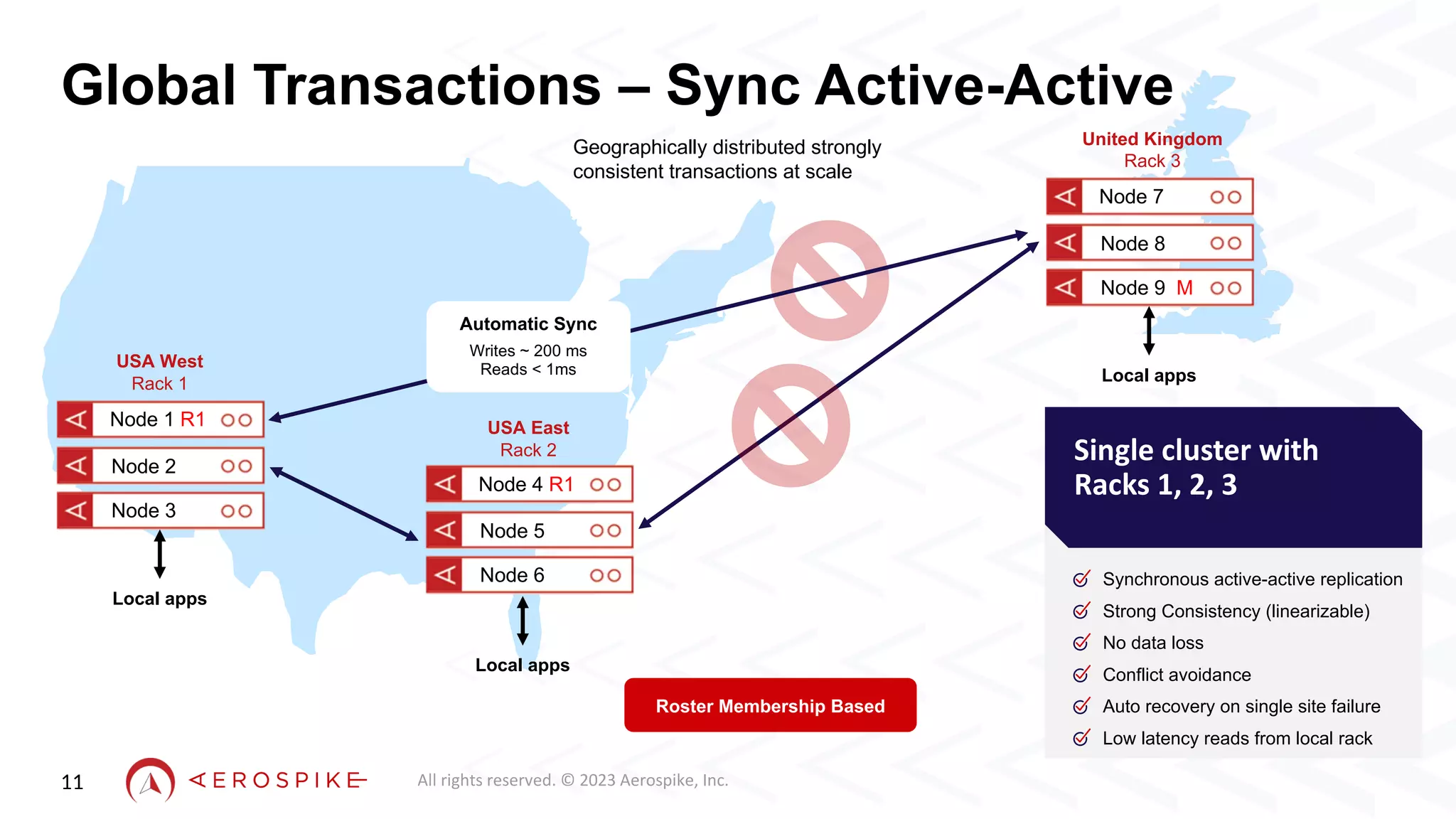 All rights reserved. © 2023 Aerospike, Inc.
Global Transactions – Sync Active-Active
11
USA West
Rack 1
Node 1 R1
Node 2
Node 3
Geographically distributed strongly
consistent transactions at scale
Node 7
Node 8
Node 9 M
United Kingdom
Rack 3
Node 4 R1
Node 5
Node 6
USA East
Rack 2
Local apps
Roster Membership Based
Local apps
Local apps
Synchronous active-active replication
Strong Consistency (linearizable)
No data loss
Conflict avoidance
Auto recovery on single site failure
Low latency reads from local rack
Single cluster with
Racks 1, 2, 3
Automatic Sync
Writes ~ 200 ms
Reads < 1ms
 