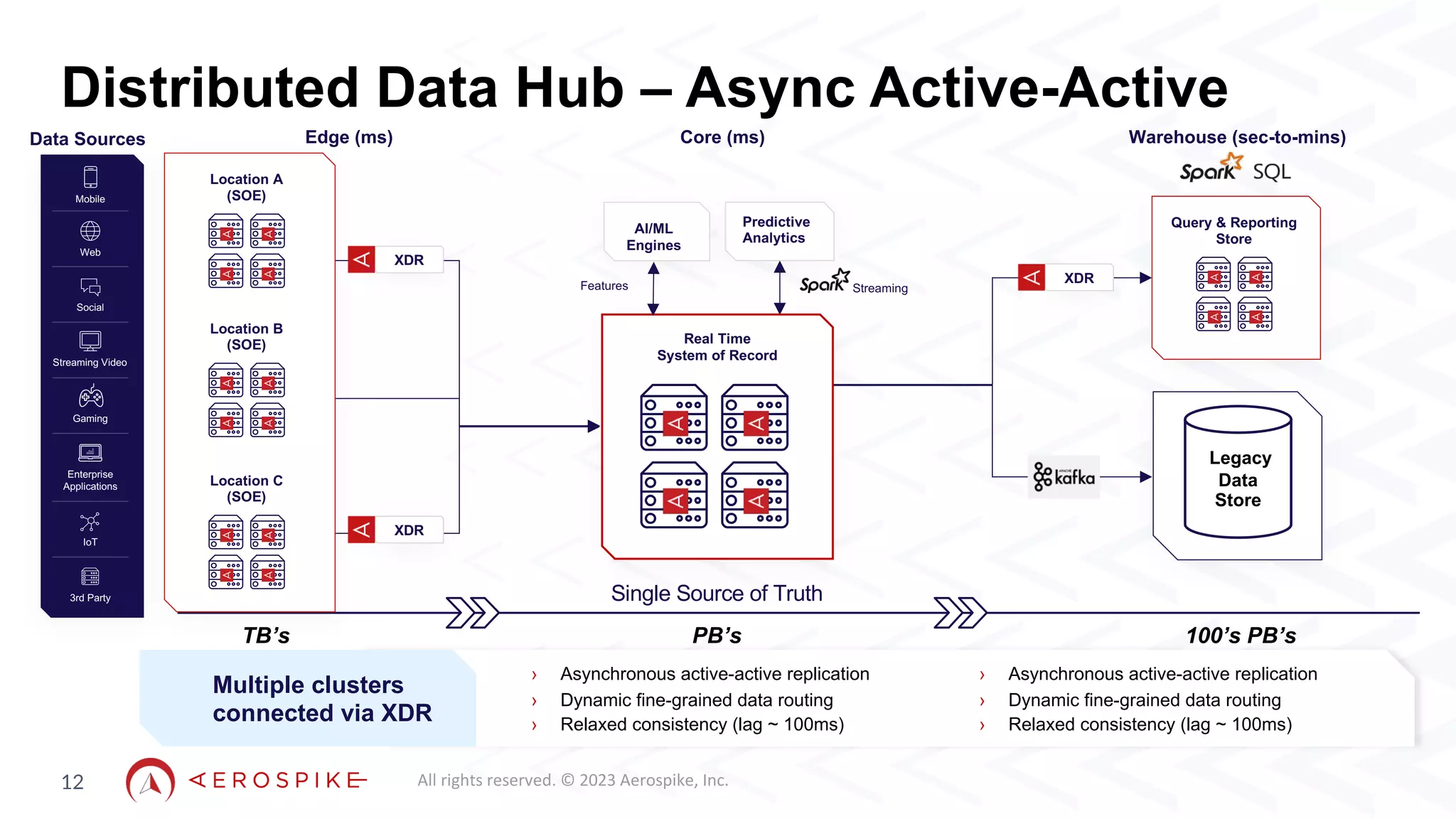 All rights reserved. © 2023 Aerospike, Inc.
Distributed Data Hub – Async Active-Active
12
Multiple clusters
connected via XDR
› Asynchronous active-active replication
› Dynamic fine-grained data routing
› Relaxed consistency (lag ~ 100ms)
› Asynchronous active-active replication
› Dynamic fine-grained data routing
› Relaxed consistency (lag ~ 100ms)
Predictive
Analytics
Single Source of Truth
Legacy
Data
Store
TB’s 100’s PB’s
PB’s
Edge (ms) Core (ms) Warehouse (sec-to-mins)
Location A
(SOE)
Location B
(SOE)
Location C
(SOE)
XDR
XDR
Real Time
System of Record
Streaming
AI/ML
Engines
XDR
Query & Reporting
Store
Web
Social
Data Sources
Streaming Video
Gaming
Enterprise
Applications
IoT
3rd Party
Mobile
Features
 