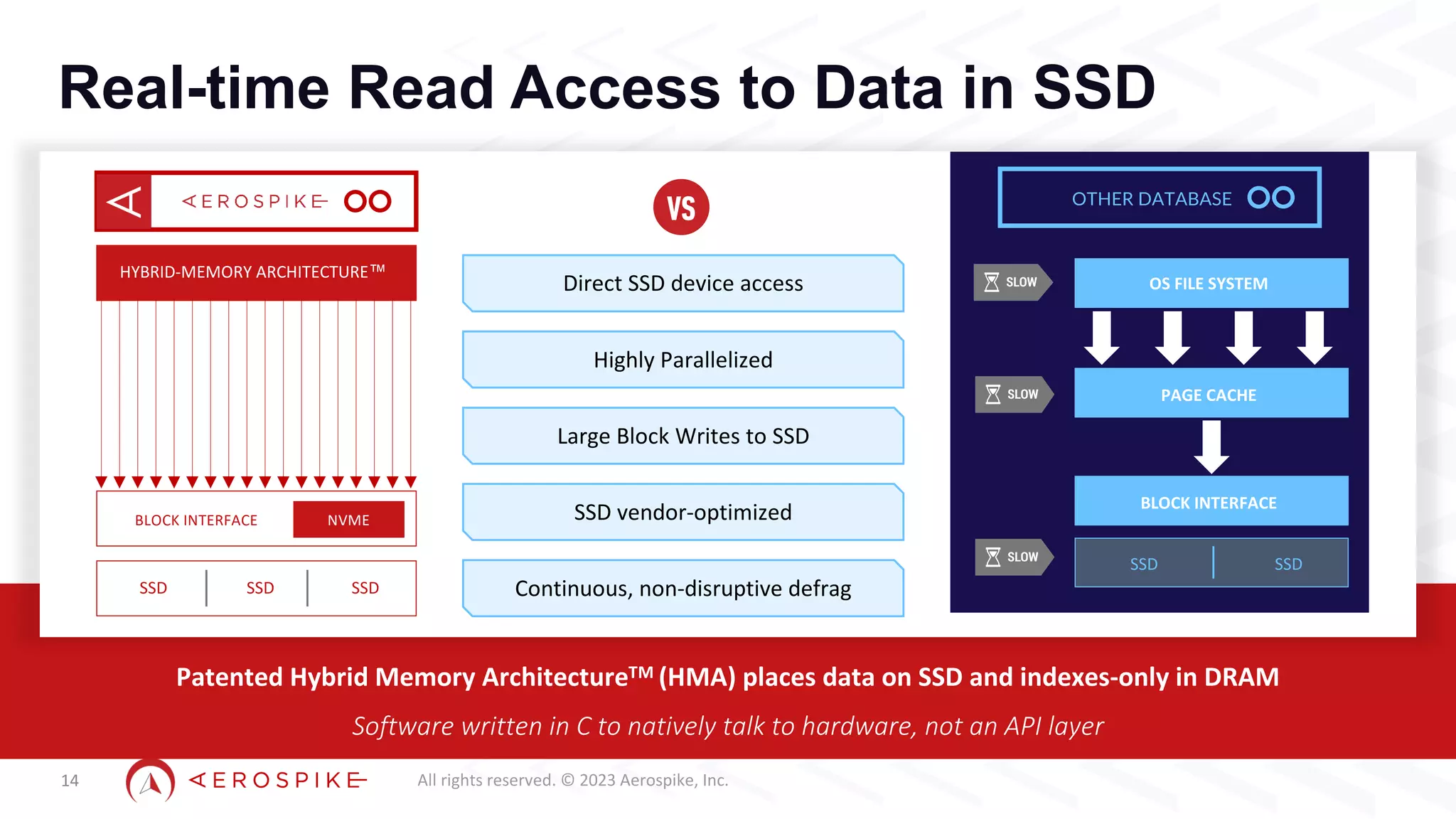 All rights reserved. © 2023 Aerospike, Inc.
Real-time Read Access to Data in SSD
14
Patented Hybrid Memory ArchitectureTM (HMA) places data on SSD and indexes-only in DRAM
Software written in C to natively talk to hardware, not an API layer
BLOCK INTERFACE
SSD SSD
NVME
SSD
HYBRID-MEMORY ARCHITECTURE™
Direct SSD device access
Highly Parallelized
Large Block Writes to SSD
SSD vendor-optimized
Continuous, non-disruptive defrag
OS FILE SYSTEM
PAGE CACHE
BLOCK INTERFACE
SSD SSD
OTHER DATABASE
 