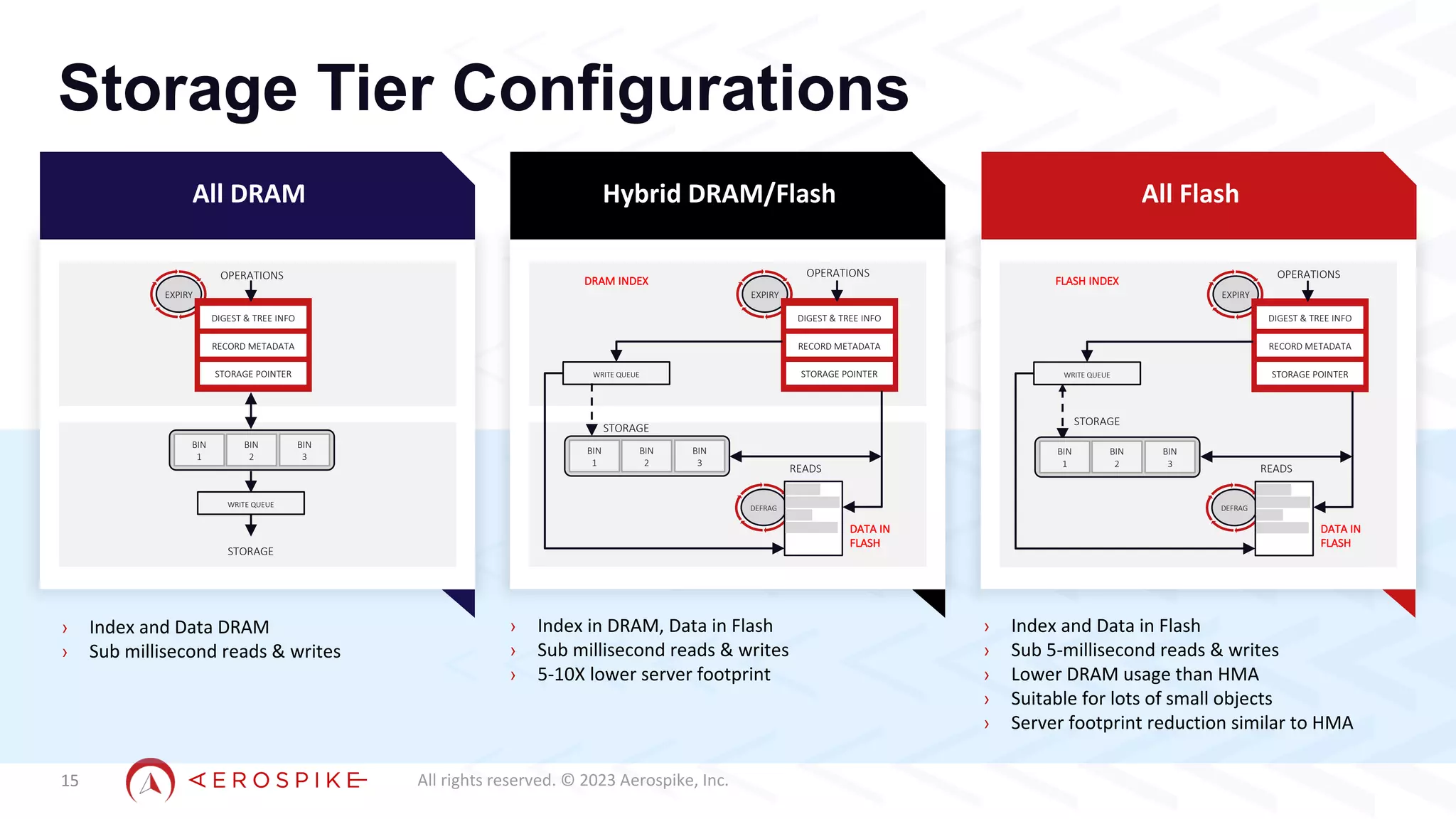 All rights reserved. © 2023 Aerospike, Inc.
Storage Tier Configurations
15
All DRAM All Flash
› Index and Data in Flash
› Sub 5-millisecond reads & writes
› Lower DRAM usage than HMA
› Suitable for lots of small objects
› Server footprint reduction similar to HMA
OPERATIONS
EXPIRY
DIGEST & TREE INFO
RECORD METADATA
STORAGE POINTER
WRITE QUEUE
BIN
1
BIN
2
BIN
3
STORAGE
FLASH INDEX
OPERATIONS
EXPIRY
DIGEST & TREE INFO
RECORD METADATA
STORAGE POINTER
WRITE QUEUE
DEFRAG
DATA IN
FLASH
READS
STORAGE
Hybrid DRAM/Flash
› Index in DRAM, Data in Flash
› Sub millisecond reads & writes
› 5-10X lower server footprint
DRAM INDEX
OPERATIONS
EXPIRY
DIGEST & TREE INFO
RECORD METADATA
STORAGE POINTER
WRITE QUEUE
DEFRAG
DATA IN
FLASH
READS
STORAGE
BIN
1
BIN
2
BIN
3
BIN
1
BIN
2
BIN
3
› Index and Data DRAM
› Sub millisecond reads & writes
 