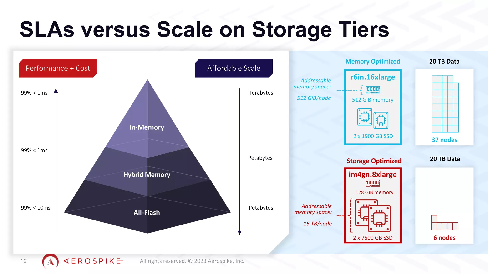 All rights reserved. © 2023 Aerospike, Inc.
SLAs versus Scale on Storage Tiers
16
Memory Optimized
512 GiB memory
2 x 1900 GB SSD
r6in.16xlarge
Storage Optimized
128 GiB memory
2 x 7500 GB SSD
im4gn.8xlarge
20 TB Data
37 nodes
20 TB Data
Addressable
memory space:
512 GiB/node
Addressable
memory space:
15 TB/node
In-Memory
All-Flash
Hybrid Memory
Performance + Cost Affordable Scale
99% < 1ms
99% < 1ms
99% < 10ms
Terabytes
Petabytes
6 nodes
In-Memory
All-Flash
Hybrid Memory
Petabytes
 