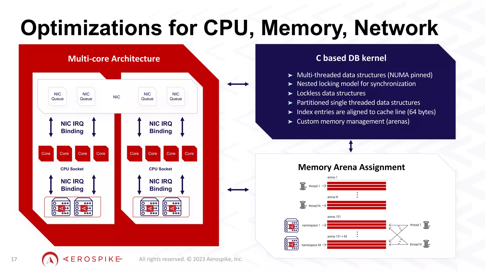 All rights reserved. © 2023 Aerospike, Inc.
C based DB kernel
Optimizations for CPU, Memory, Network
17
➤ Multi-threaded data structures (NUMA pinned)
➤ Nested locking model for synchronization
➤ Lockless data structures
➤ Partitioned single threaded data structures
➤ Index entries are aligned to cache line (64 bytes)
➤ Custom memory management (arenas)
Memory Arena Assignment
Multi-core Architecture
NIC
Queue
NIC
Queue
NIC
Queue
NIC
Queue
NIC
NIC IRQ
Binding
Core Core Core Core
CPU Socket
NIC IRQ
Binding
NIC IRQ
Binding
Core Core Core Core
CPU Socket
NIC IRQ
Binding
 