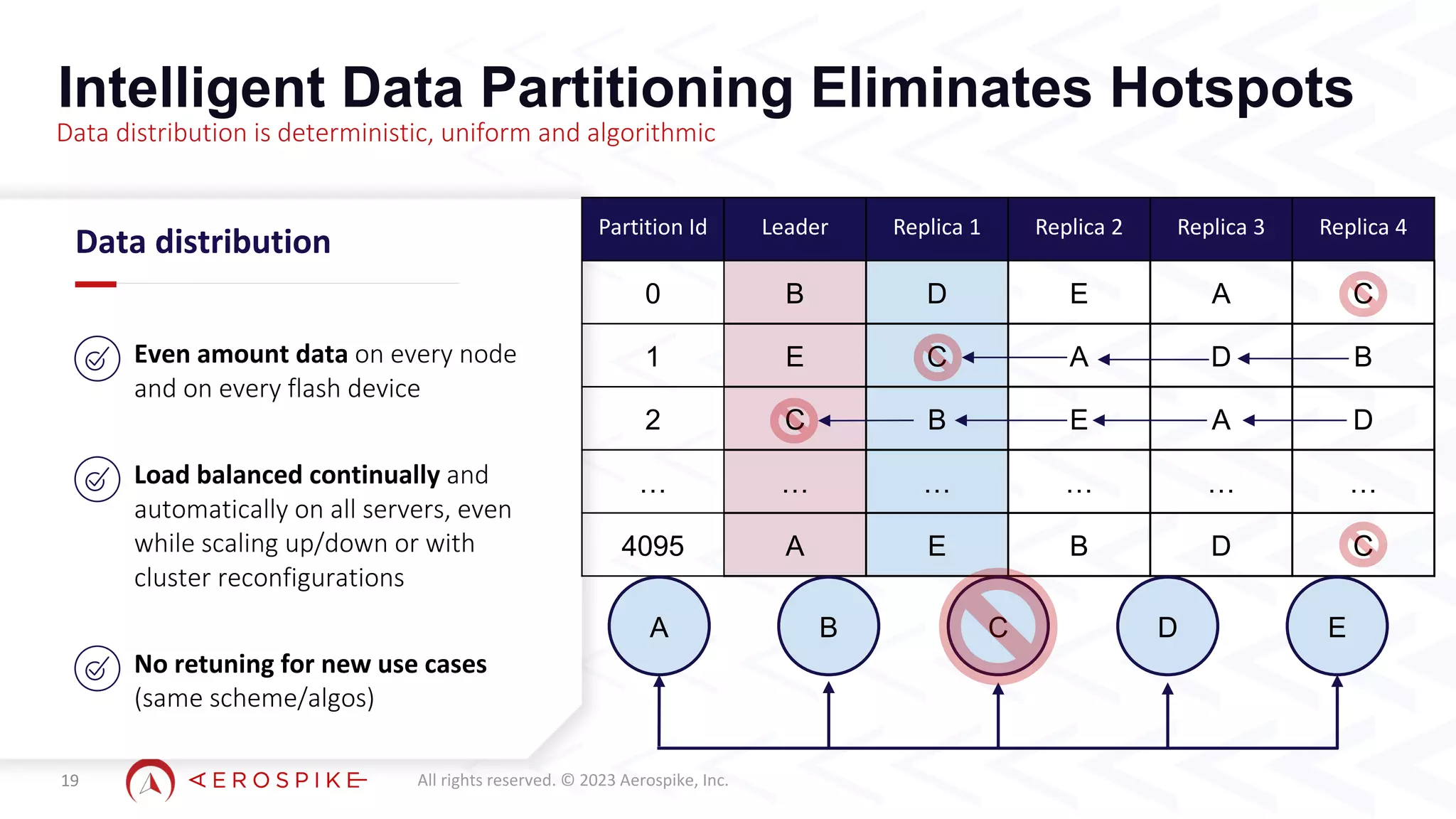 All rights reserved. © 2023 Aerospike, Inc.
Data distribution
Intelligent Data Partitioning Eliminates Hotspots
19
Data distribution is deterministic, uniform and algorithmic
Even amount data on every node
and on every flash device
Load balanced continually and
automatically on all servers, even
while scaling up/down or with
cluster reconfigurations
No retuning for new use cases
(same scheme/algos)
Partition Id Leader Replica 1 Replica 2 Replica 3 Replica 4
0 B D E A C
1 E C A D B
2 C B E A D
… … … … … …
4095 A E B D C
A B C D E
 