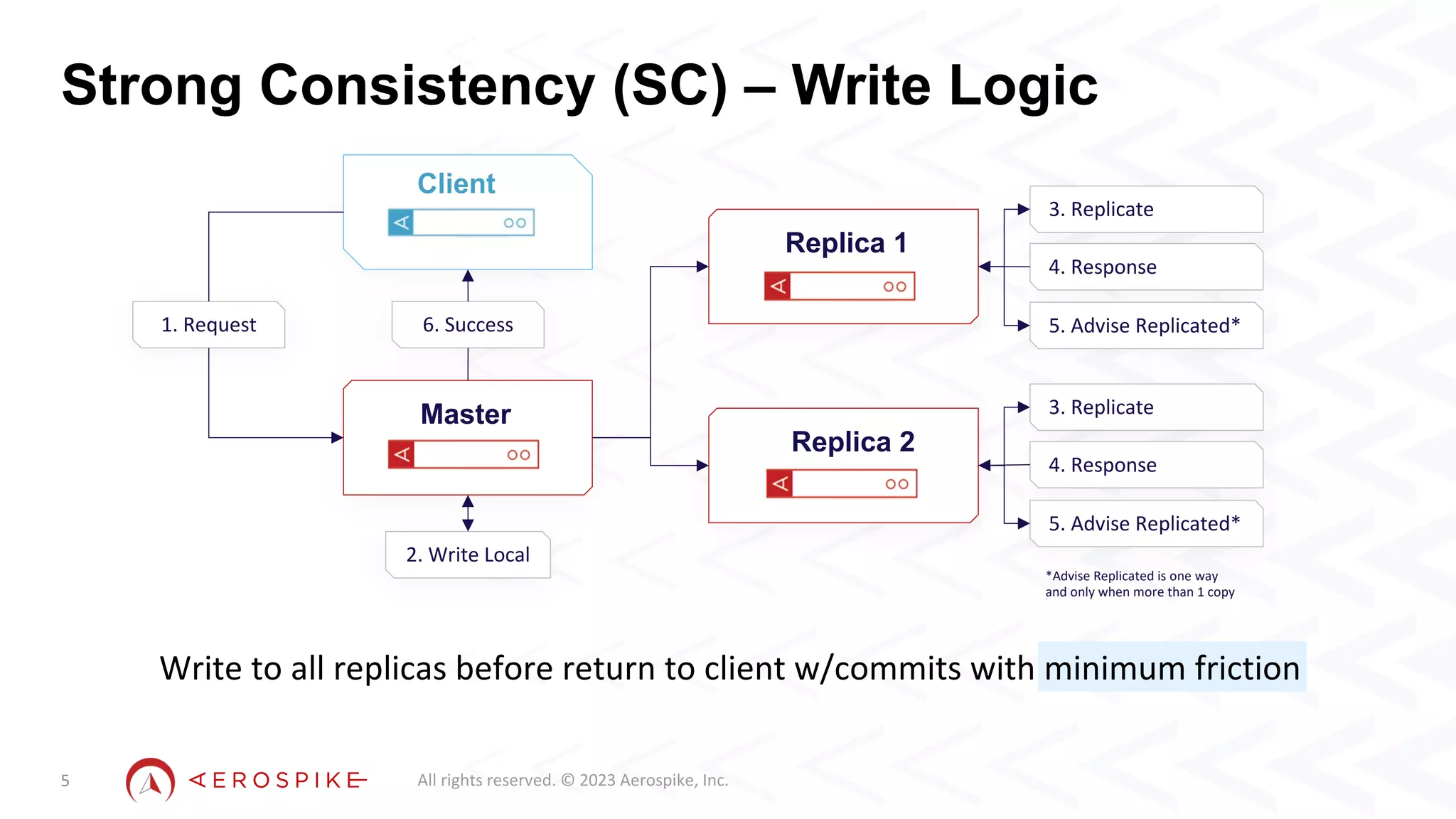 All rights reserved. © 2023 Aerospike, Inc.
Strong Consistency (SC) – Write Logic
5
Write to all replicas before return to client w/commits with minimum friction
1. Request 6. Success
2. Write Local
3. Replicate
4. Response
5. Advise Replicated*
3. Replicate
4. Response
5. Advise Replicated*
*Advise Replicated is one way
and only when more than 1 copy
Master
Client
Replica 2
Replica 1
 