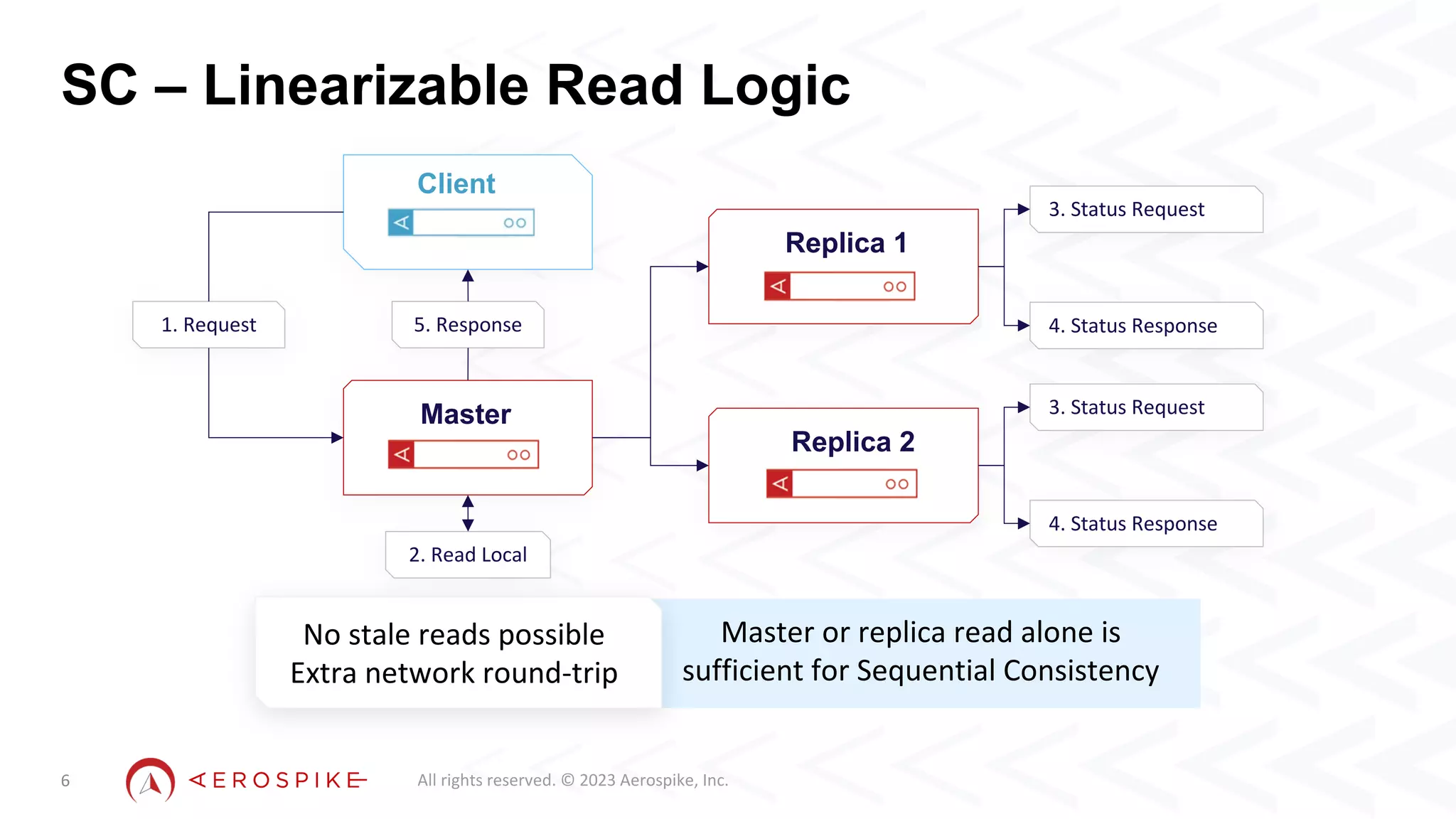 All rights reserved. © 2023 Aerospike, Inc.
SC – Linearizable Read Logic
6
Master or replica read alone is
sufficient for Sequential Consistency
Master
Client
1. Request 5. Response
2. Read Local
Replica 2
Replica 1
3. Status Request
4. Status Response
3. Status Request
4. Status Response
No stale reads possible
Extra network round-trip
 