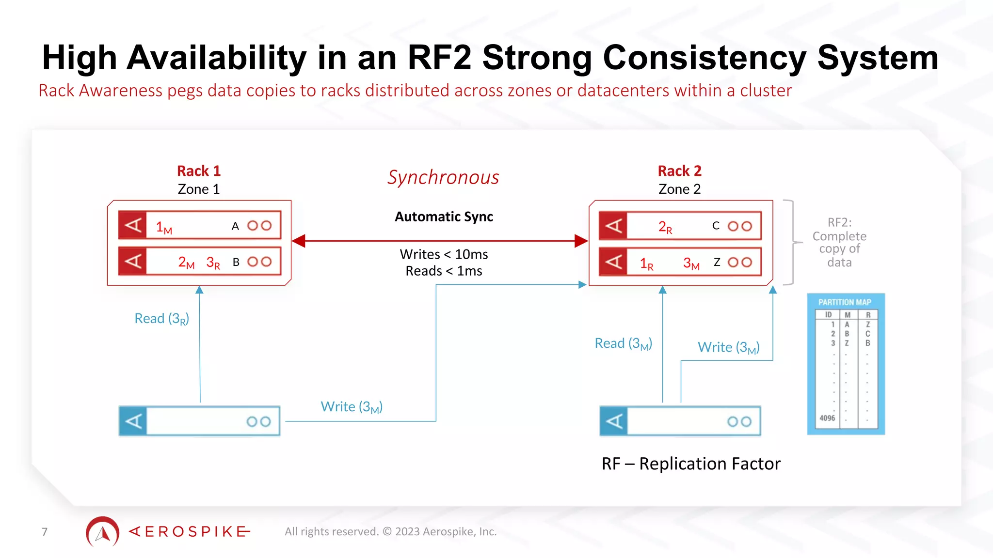 All rights reserved. © 2023 Aerospike, Inc.
High Availability in an RF2 Strong Consistency System
7
Synchronous
1M
Rack 1
Zone 1
A
B
C
Z
1R
2M
2R
3M
3R
C
B
Read (3R)
Write (3M)
Write (3M)
Read (3M)
RF2:
Complete
copy of
data
Writes < 10ms
Reads < 1ms
Automatic Sync
RF – Replication Factor
Rack 2
Zone 2
Rack Awareness pegs data copies to racks distributed across zones or datacenters within a cluster
 
