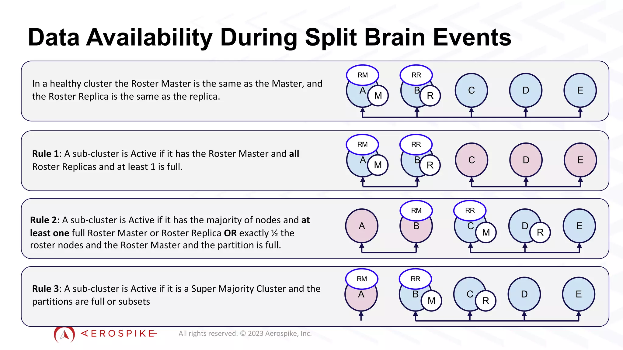 All rights reserved. © 2023 Aerospike, Inc.
Data Availability During Split Brain Events
A B C D E
A B C D E
A B C D E
RM
R
RR
M
RM
R
RR
M
RM RR
M R
In a healthy cluster the Roster Master is the same as the Master, and
the Roster Replica is the same as the replica.
Rule 1: A sub-cluster is Active if it has the Roster Master and all
Roster Replicas and at least 1 is full.
Rule 2: A sub-cluster is Active if it has the majority of nodes and at
least one full Roster Master or Roster Replica OR exactly ½ the
roster nodes and the Roster Master and the partition is full.
A B C D E
RM RR
M R
Rule 3: A sub-cluster is Active if it is a Super Majority Cluster and the
partitions are full or subsets
 