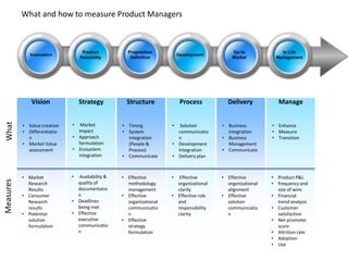 What and how to measure Product Managers

Measures

Product
Feasibility

Proposition
Definition

Development

Go to
Market

Vision

What

Innovation

Strategy

Structure

Process

Delivery

In Life
Management

Manage

• Value creation
• Differentiatio
n
• Market Value
assessment

•

Market
Impact
• Approach
formulation
• Ecosystem
integration

• Timing
• System
integration
(People &
Process)
• Communicate

•

Solution
communicatio
n
• Development
Integration
• Delivery plan

• Business
integration
• Business
Management
• Communicate

• Enhance
• Measure
• Transition

• Market
Research
Results
• Consumer
Research
results
• Potential
solution
formulation

•

• Effective
methodology
management
• Effective
organizational
communicatio
n
• Effective
strategy
formulation

•

• Effective
organizational
alignment
• Effective
solution
communicatio
n

• Product P&L
• frequency and
size of wins
• Financial
trend analysis
• Customer
satisfaction
• Net promoter
score
• Attrition rate
• Adoption
• Use

Availability &
quality of
documentatio
n
• Deadlines
being met
• Effective
executive
communicatio
n

Effective
organizational
clarity
• Effective role
and
responsibility
clarity

 